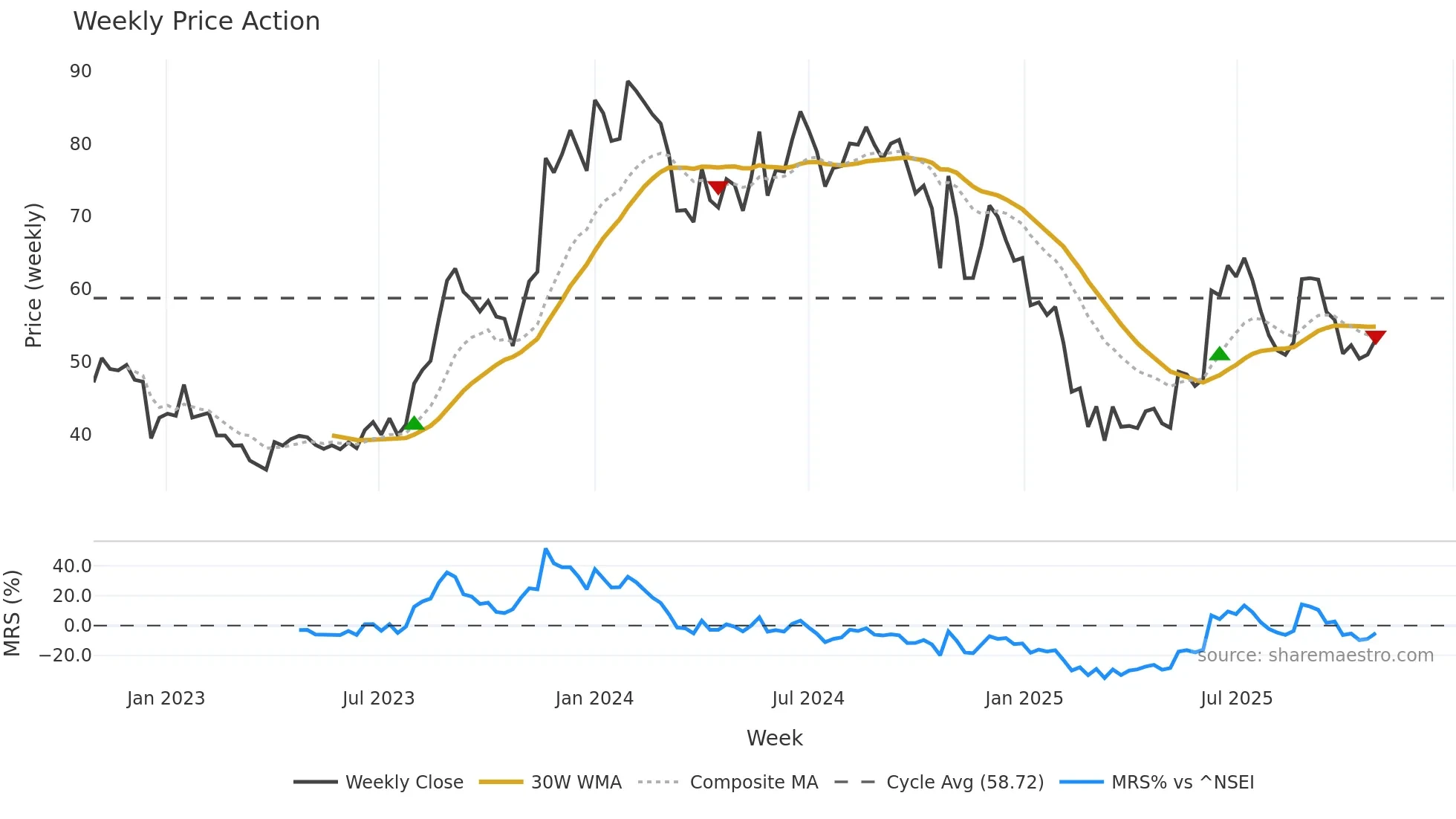 RTNINDIA weekly Price Action chart, closing 2025-10-27