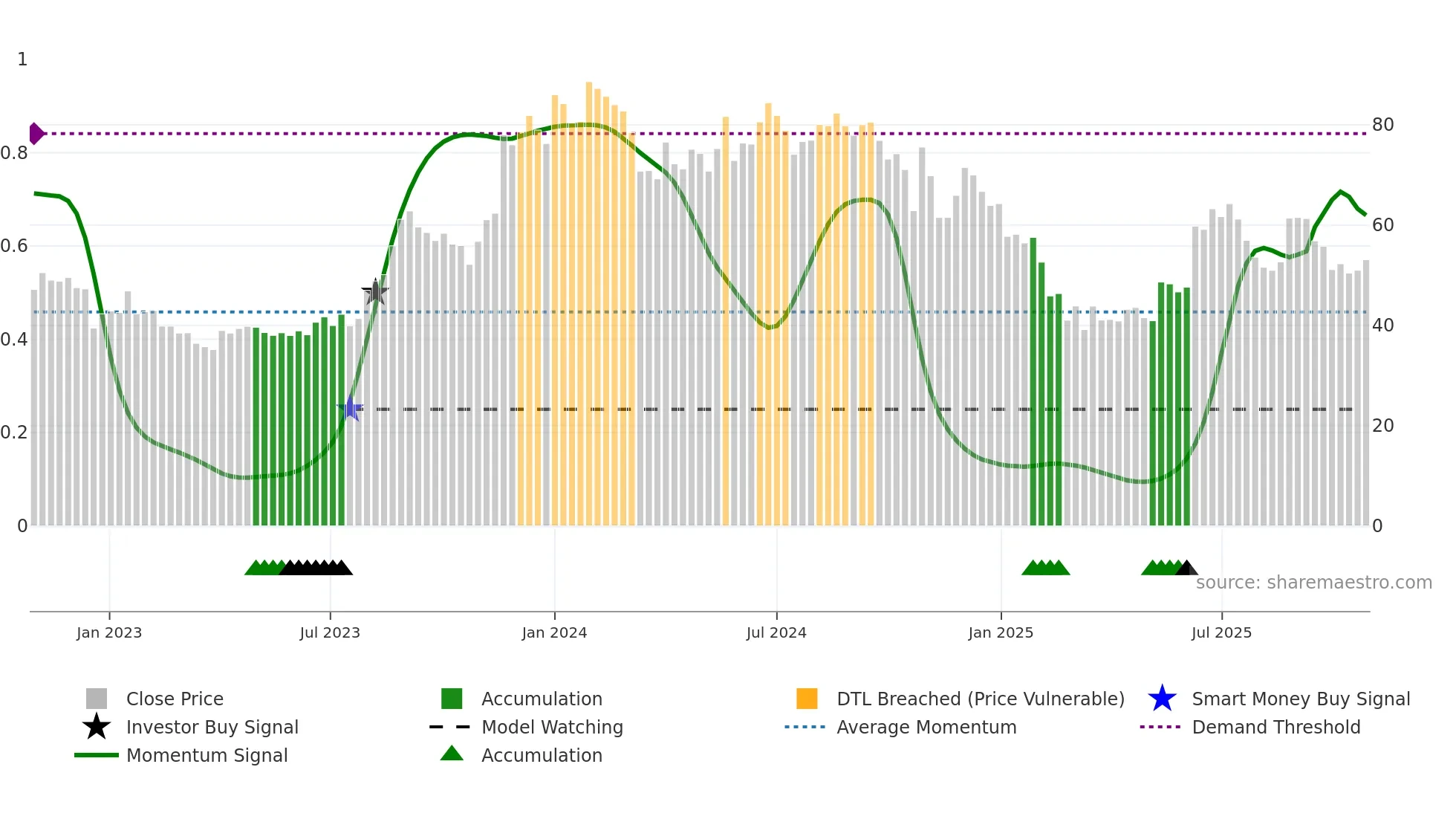 RTNINDIA weekly Smart Money chart