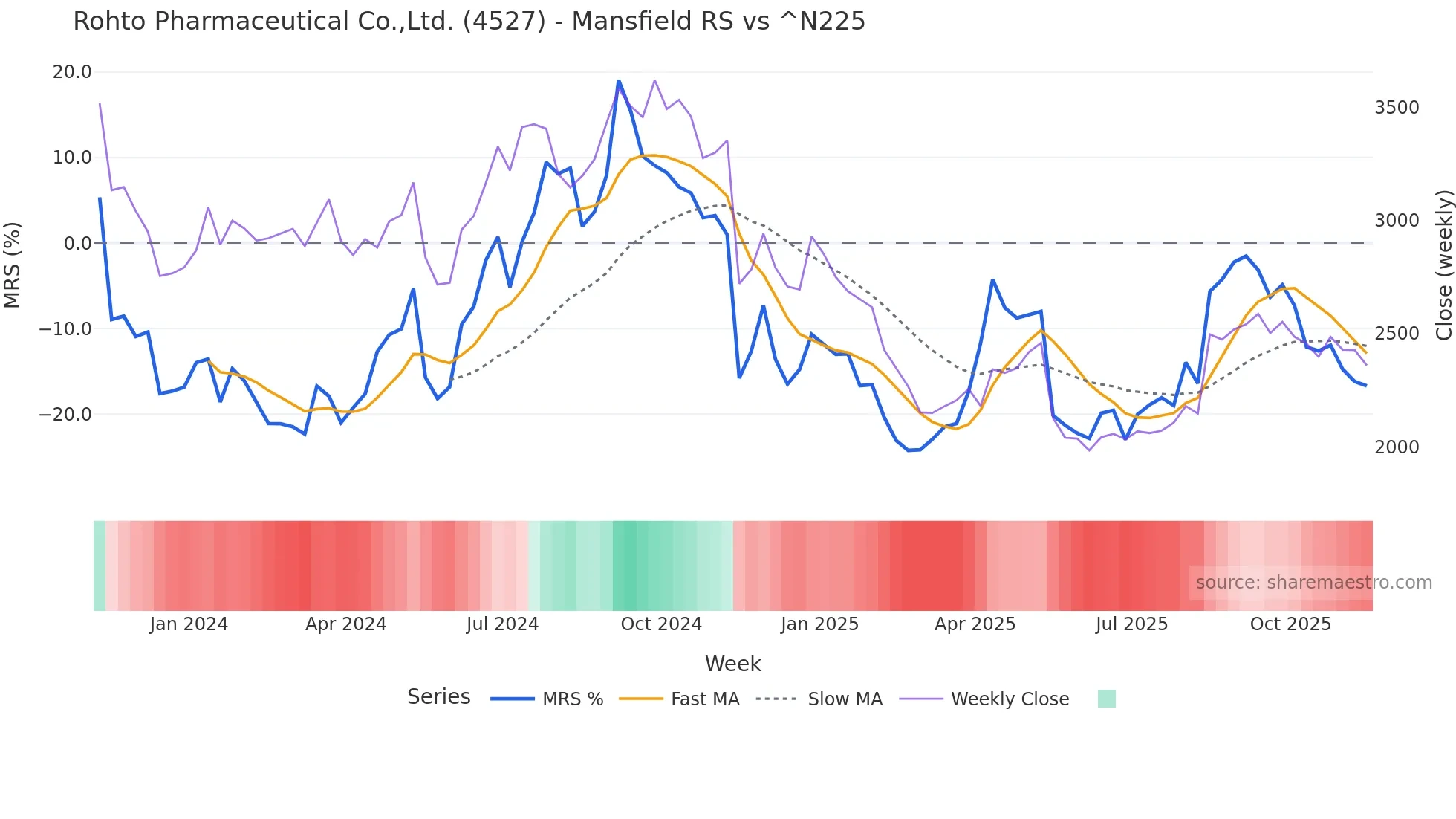 4527 Mansfield Relative Strength chart
