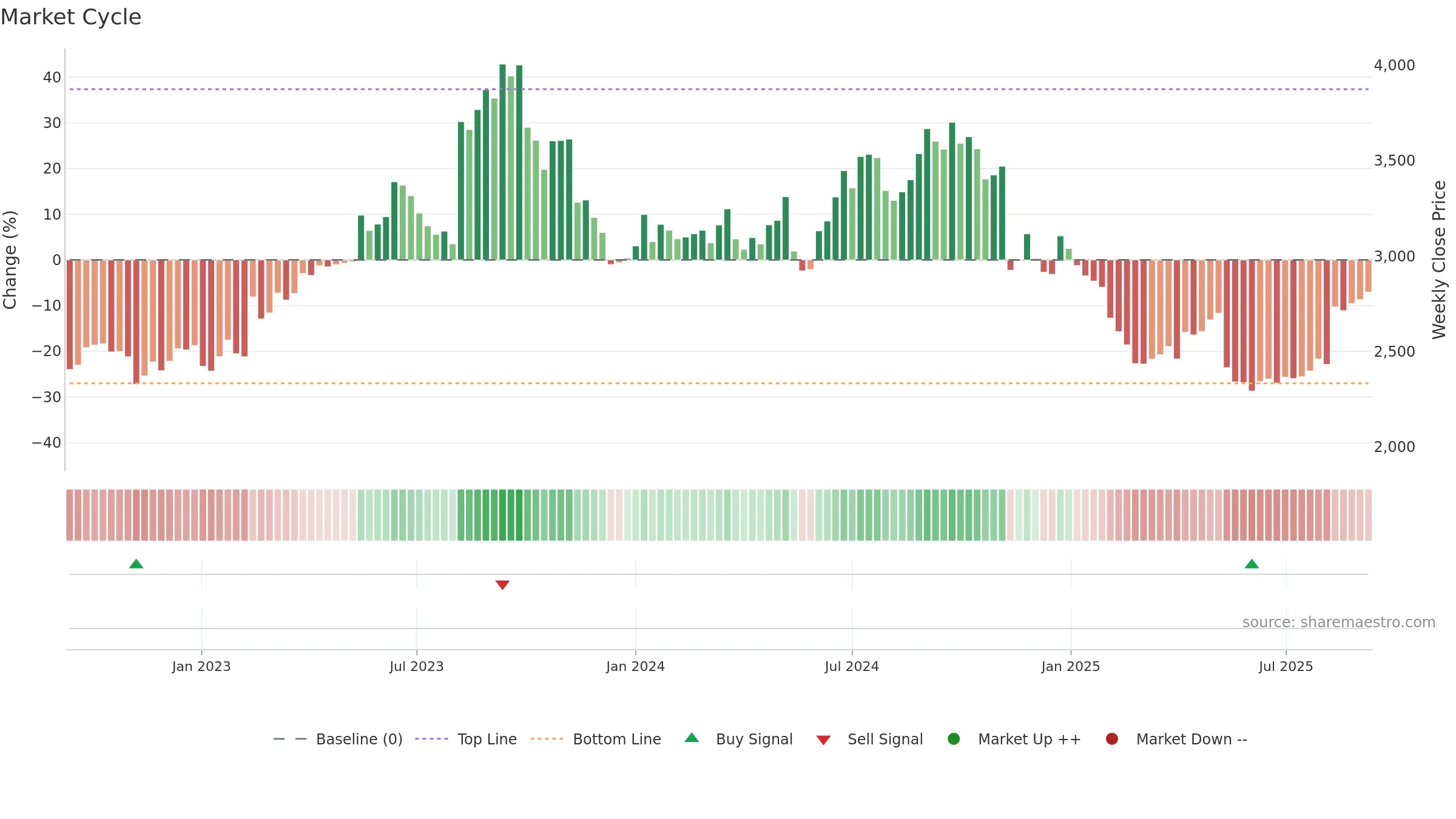 4527 weekly Market Cycle chart, closing 2025-09-08.