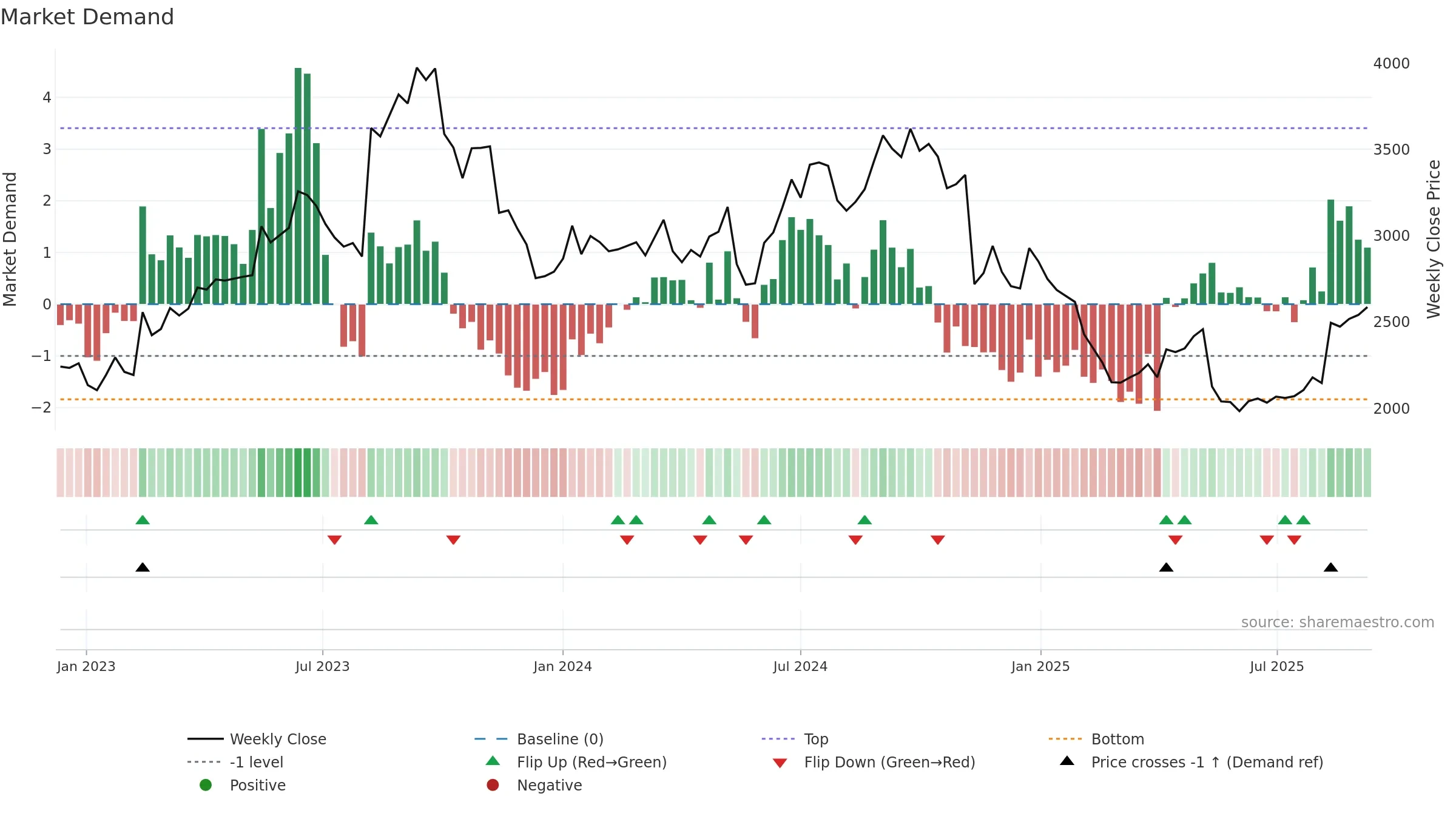 4527 weekly Market Demand chart, closing 2025-09-08.