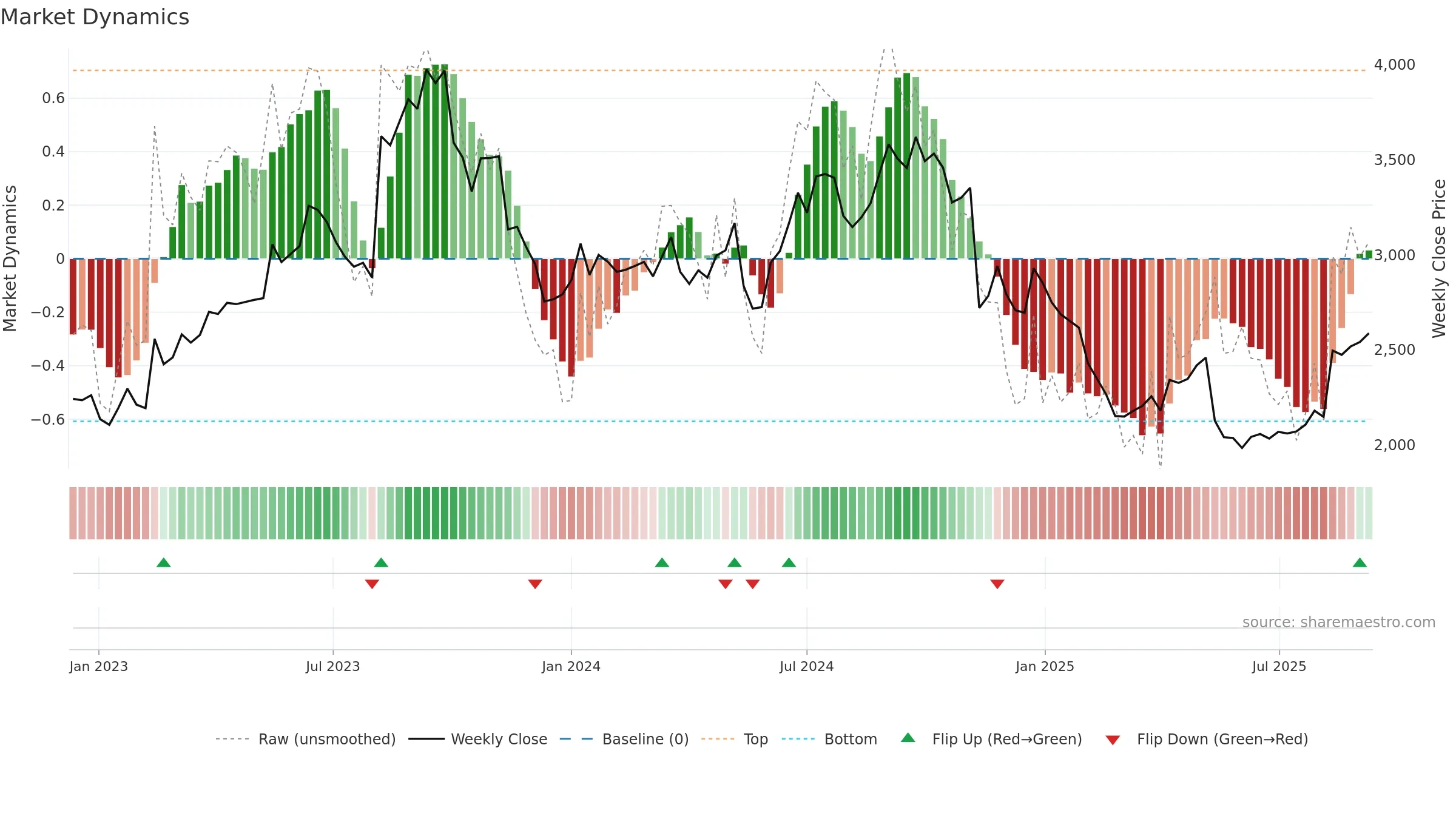 4527 weekly Market Dynamics chart, closing 2025-09-08.
