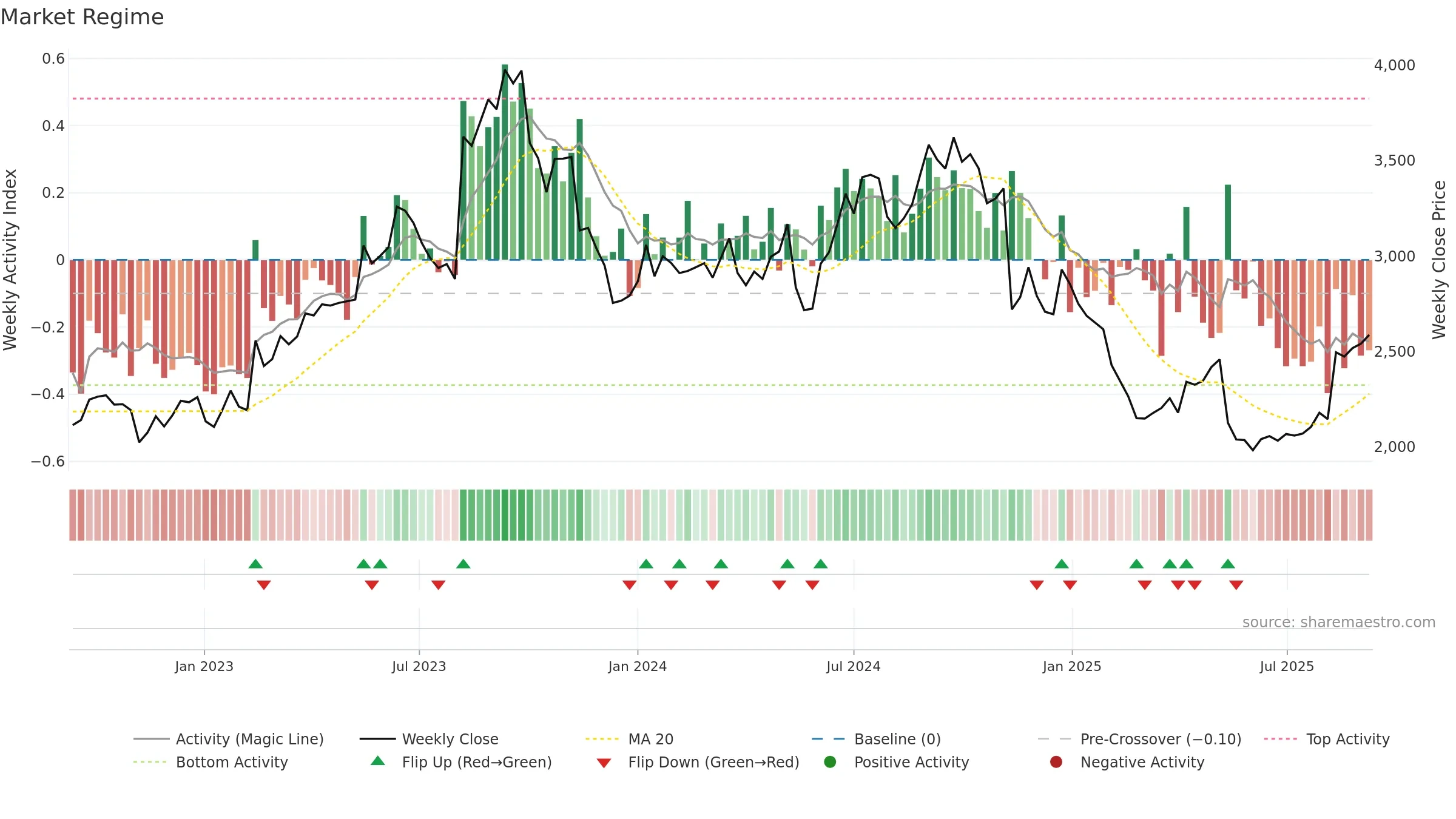 4527 weekly Market Snapshot chart, closing 2025-09-08.