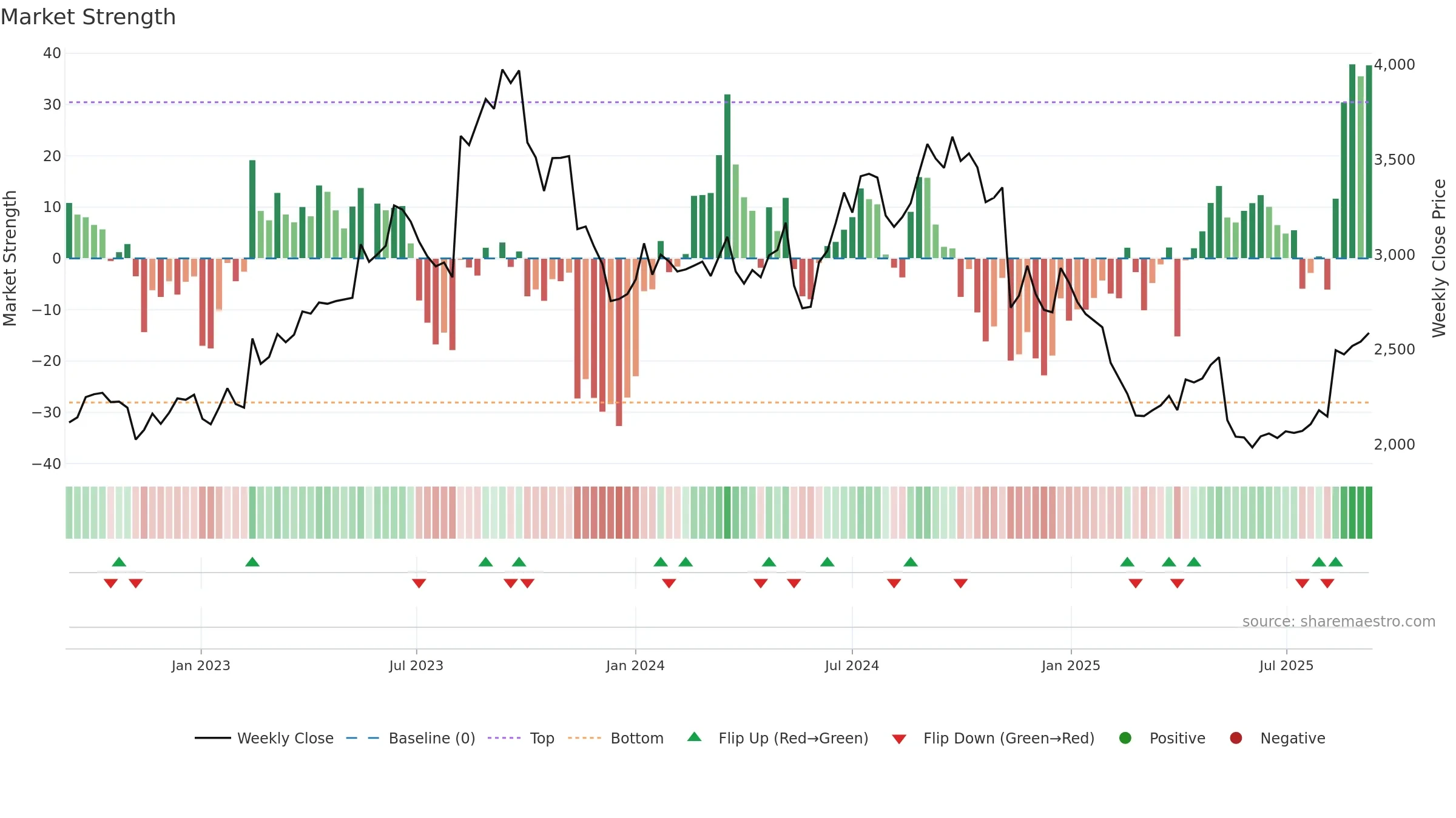 4527 weekly Market Strength chart, closing 2025-09-08.