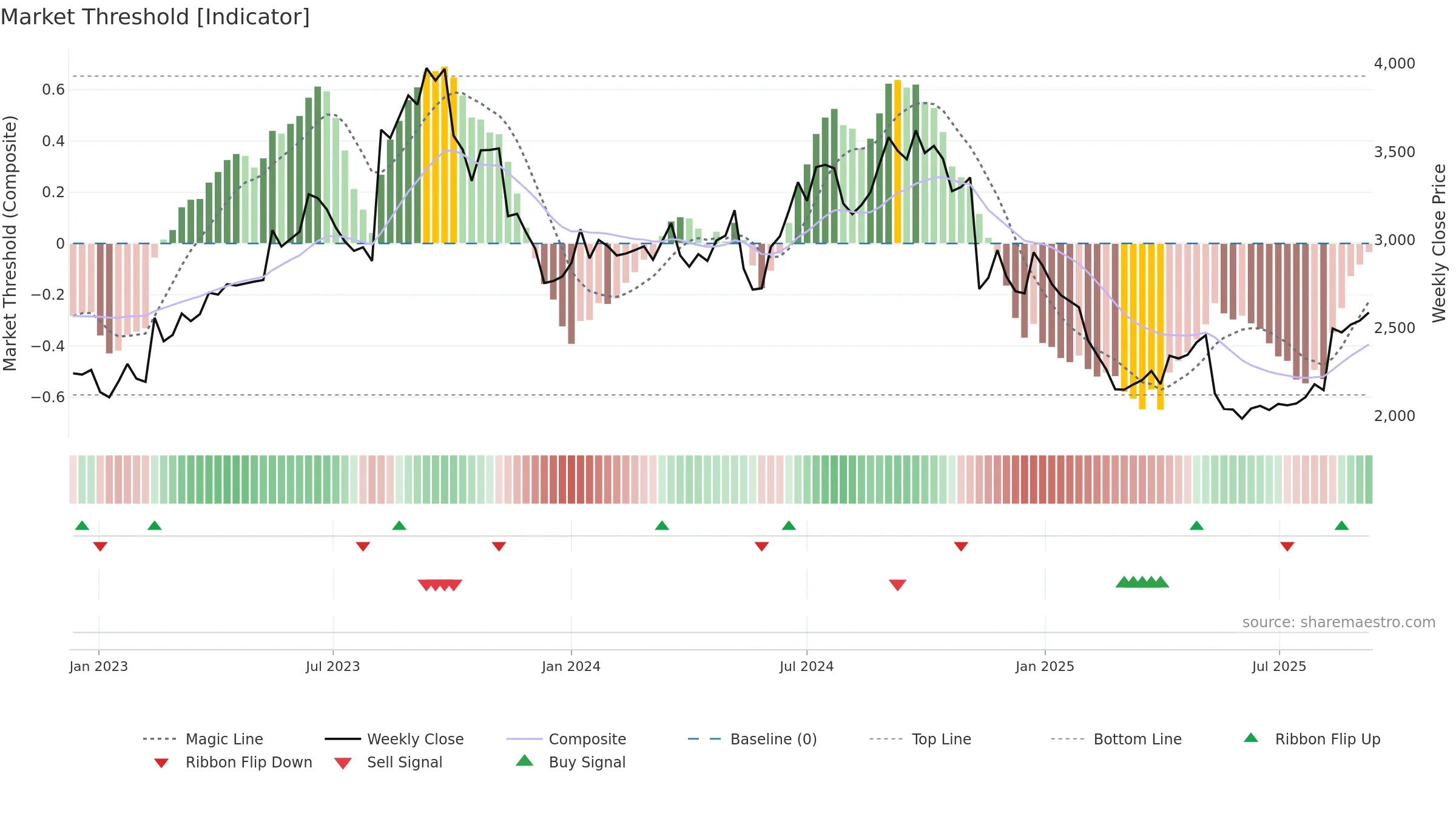 4527 weekly Market Threshold chart, closing 2025-09-08.