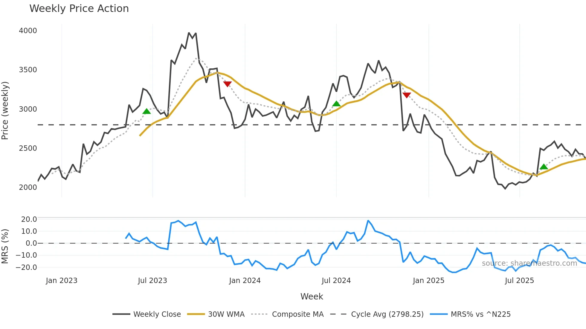 4527 weekly Price Action chart, closing 2025-11-10
