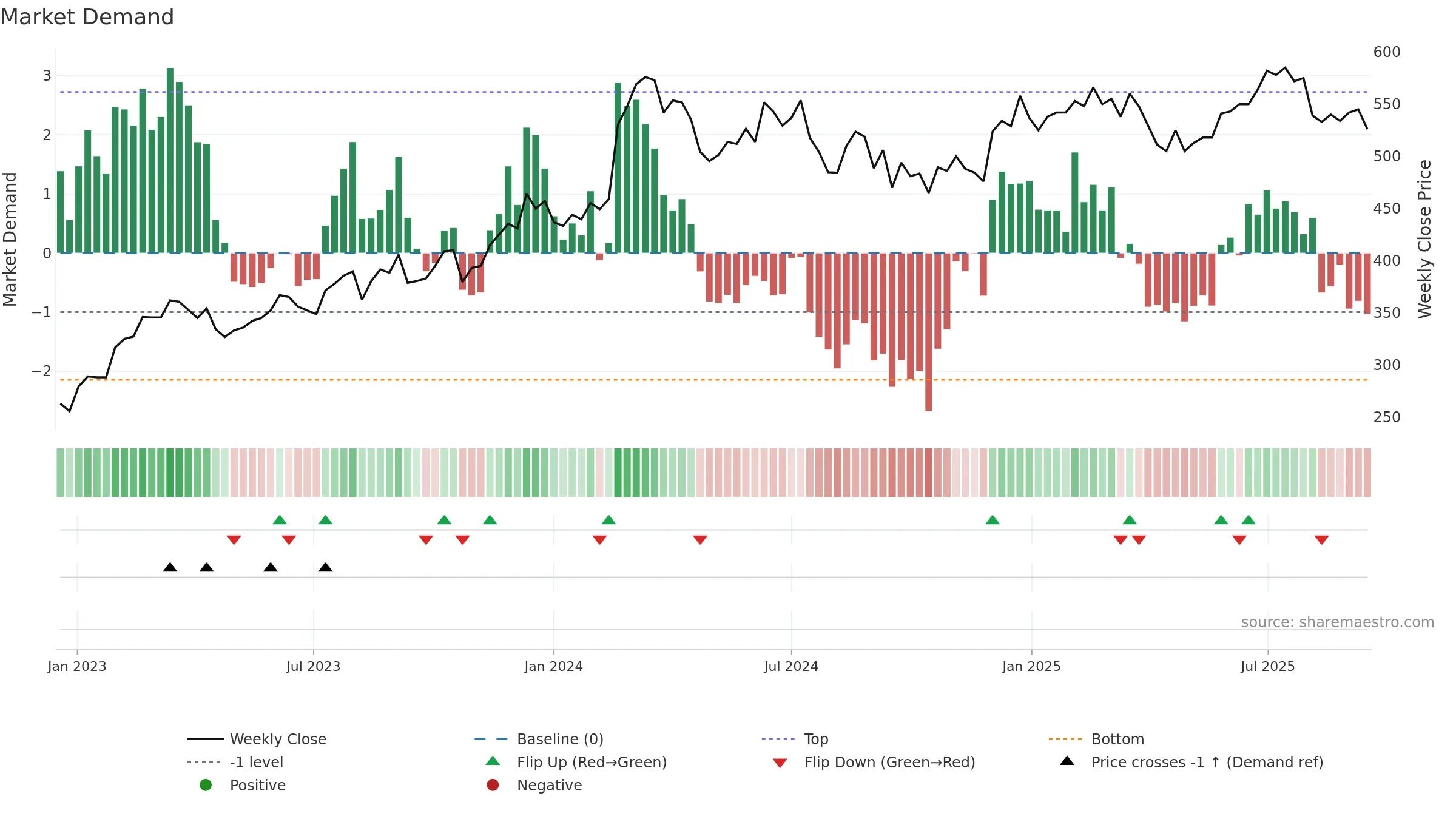 2379 weekly Market Demand chart, closing 2025-09-15.