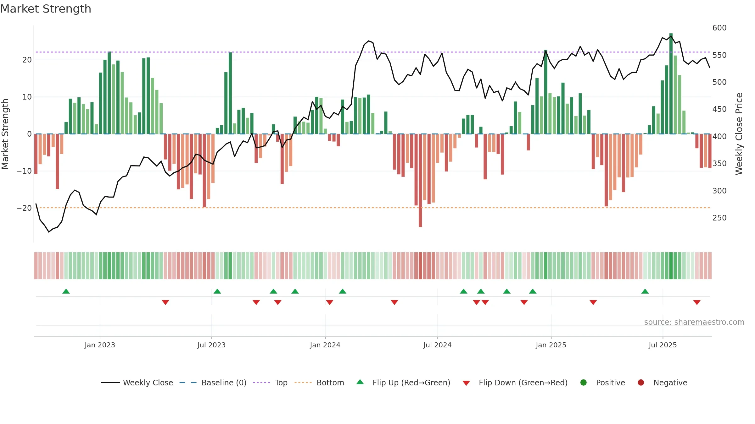 2379 weekly Market Strength chart, closing 2025-09-15.