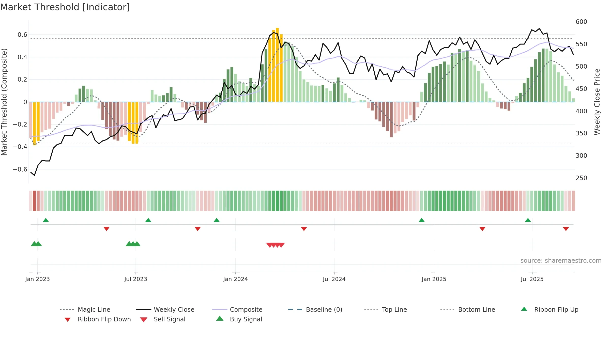 2379 weekly Market Threshold chart, closing 2025-09-15.