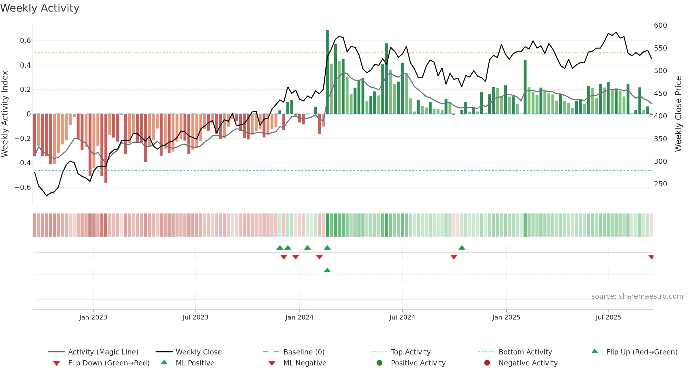 2379 weekly Activity chart, closing 2025-09-15.