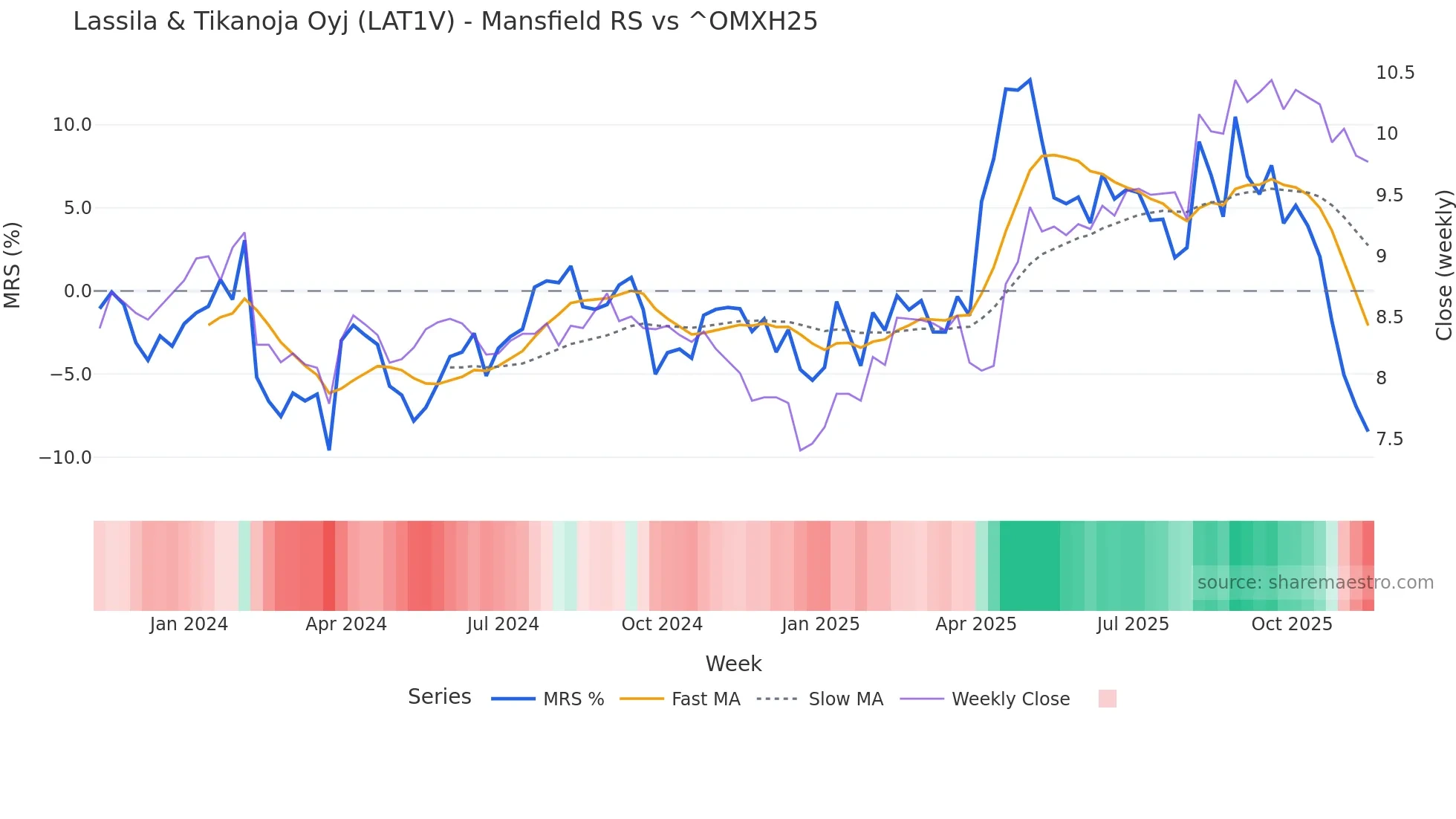 LAT1V Mansfield Relative Strength chart