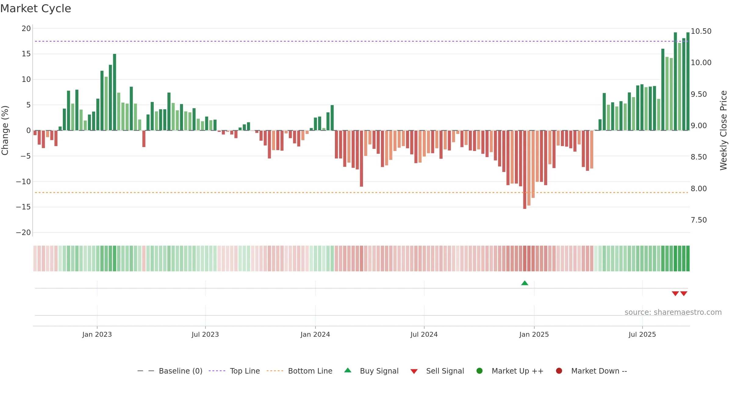LAT1V weekly Market Cycle chart, closing 2025-09-15.