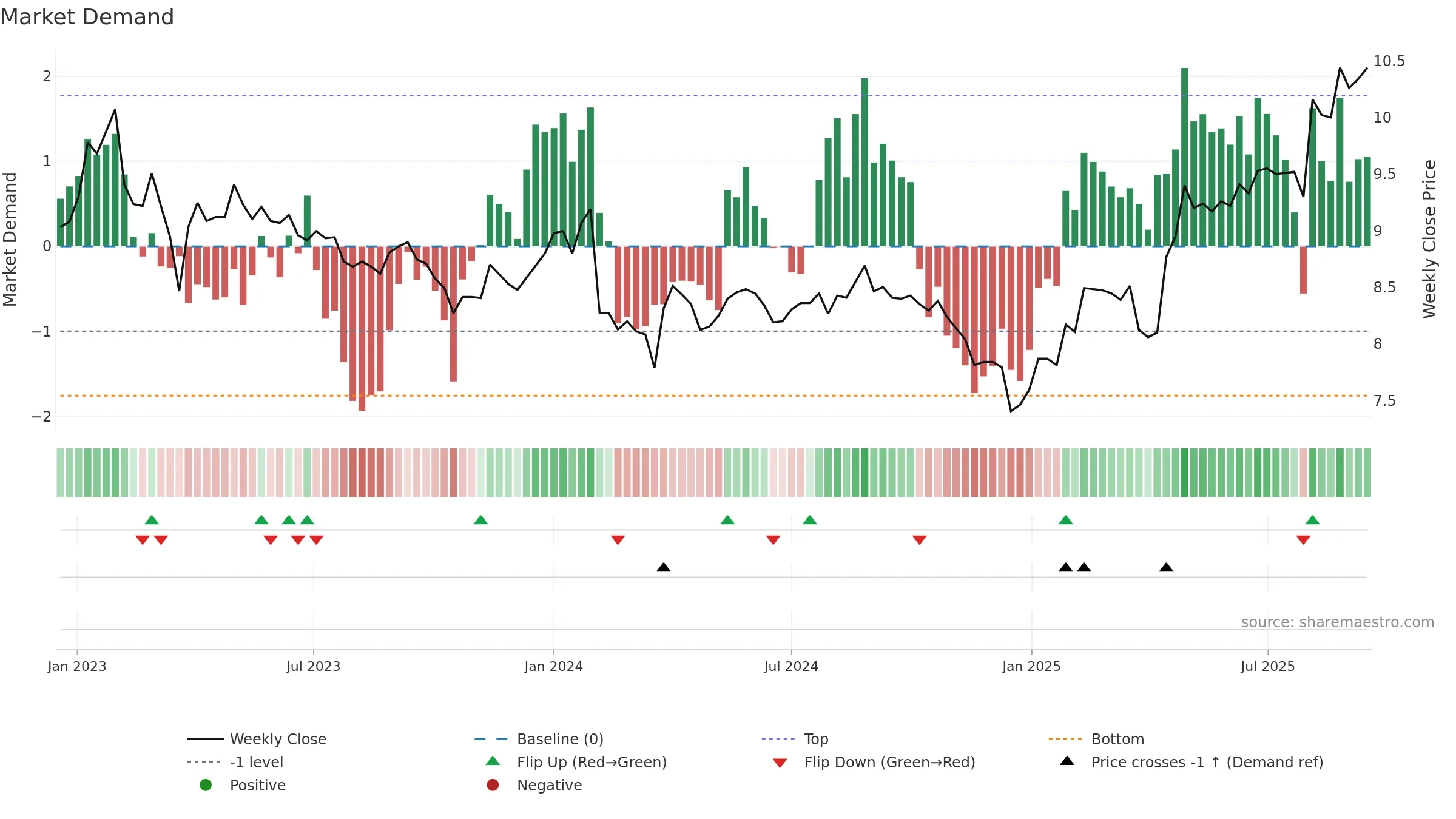 LAT1V weekly Market Demand chart, closing 2025-09-15.