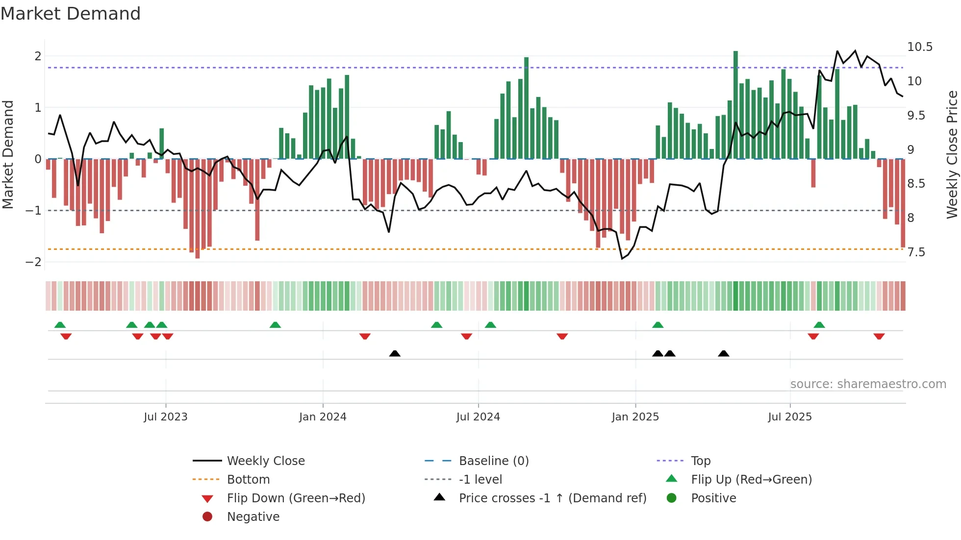 LAT1V weekly Market Demand chart