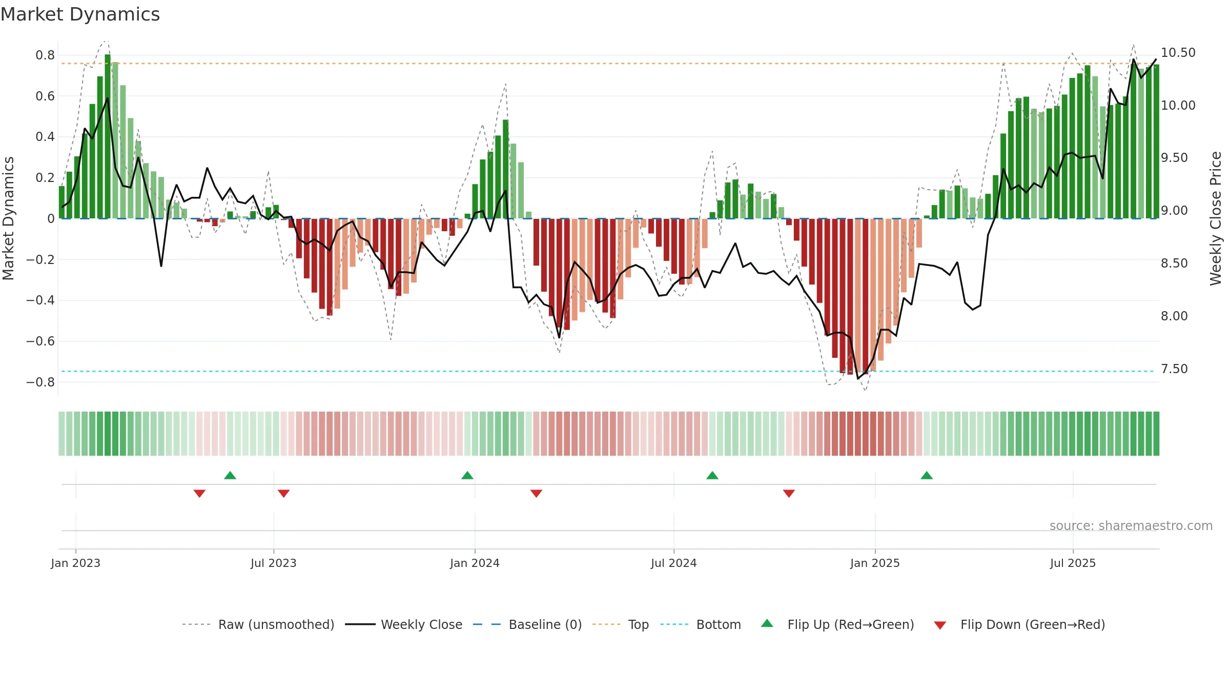 LAT1V weekly Market Dynamics chart, closing 2025-09-15.