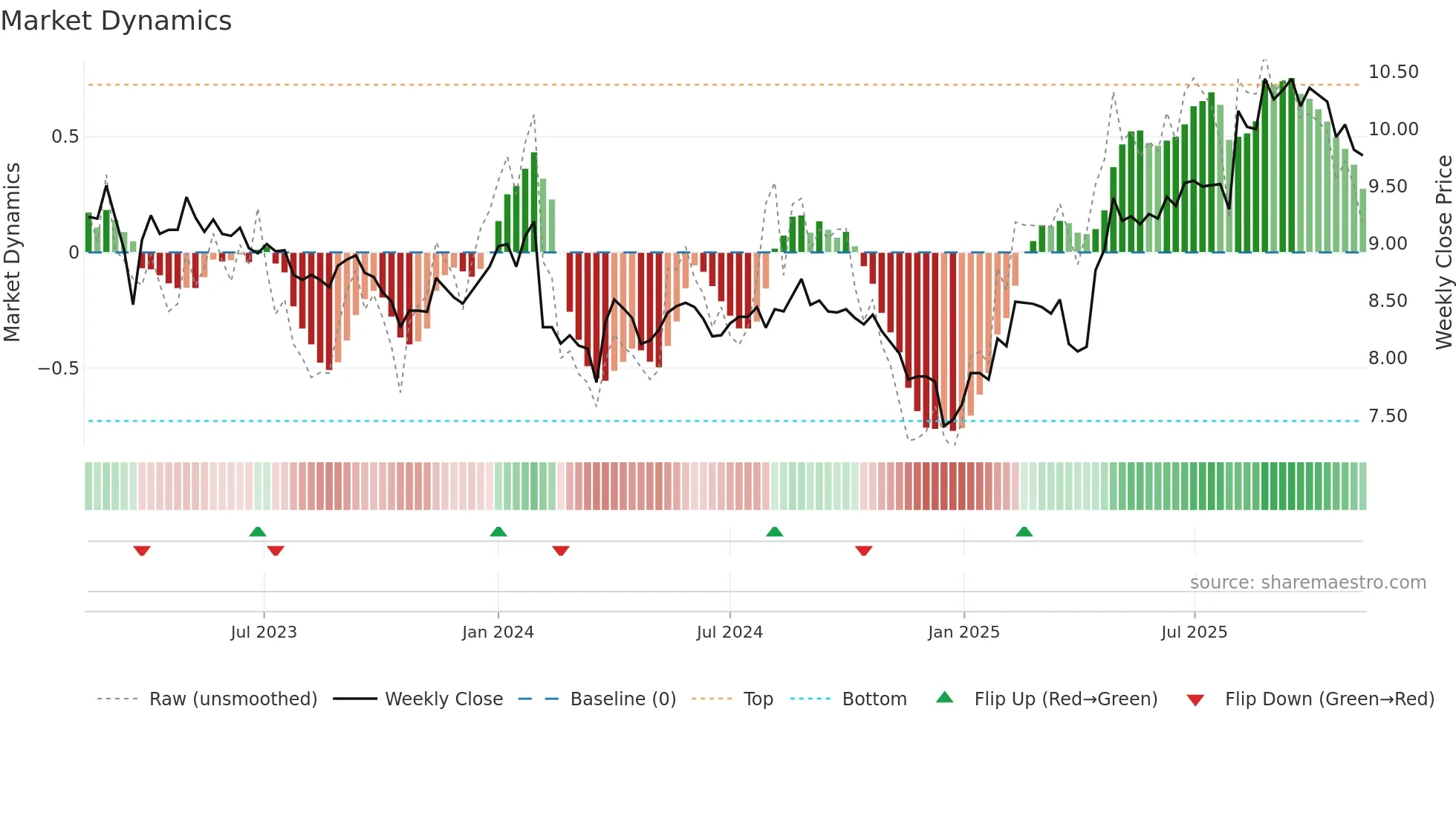 LAT1V weekly Market Dynamics chart