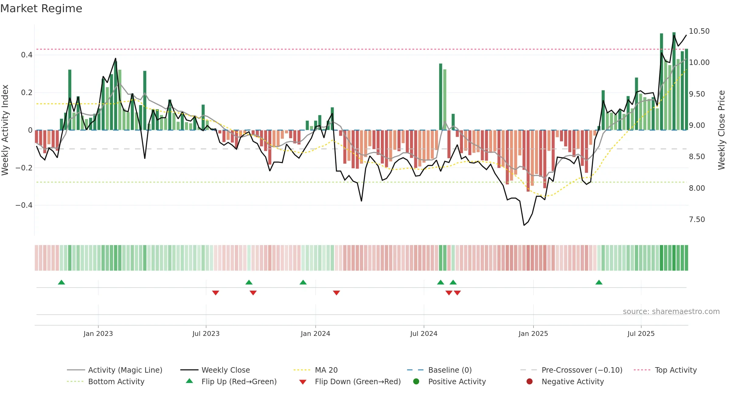 LAT1V weekly Market Snapshot chart, closing 2025-09-15.