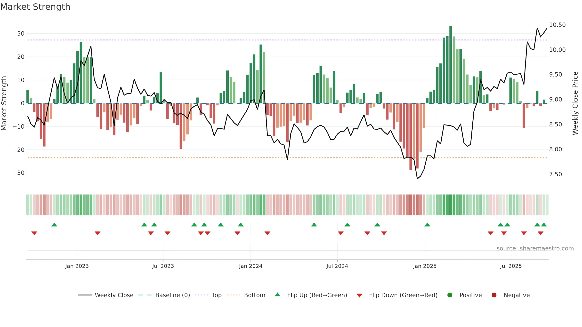 LAT1V weekly Market Strength chart, closing 2025-09-15.