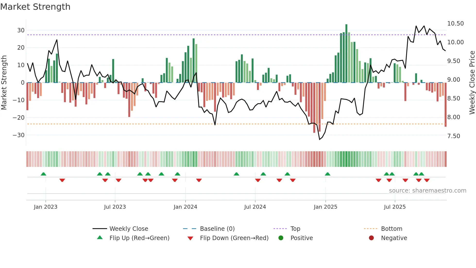 LAT1V weekly Market Strength chart