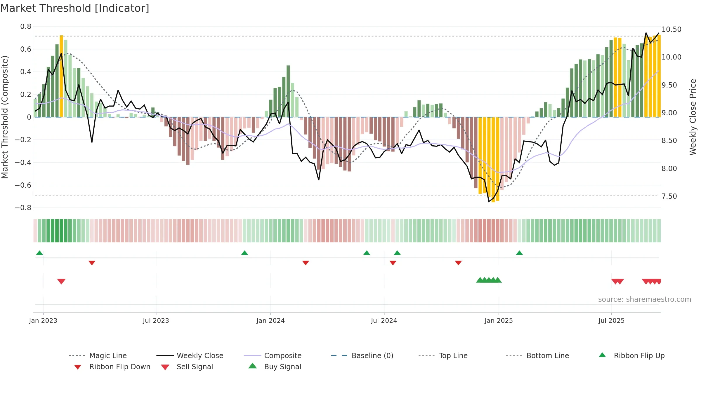 LAT1V weekly Market Threshold chart, closing 2025-09-15.