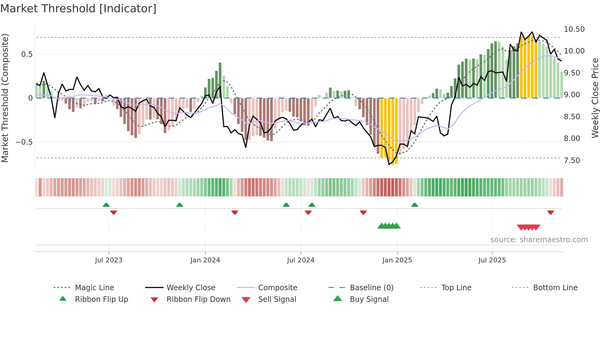 LAT1V weekly Market Threshold chart