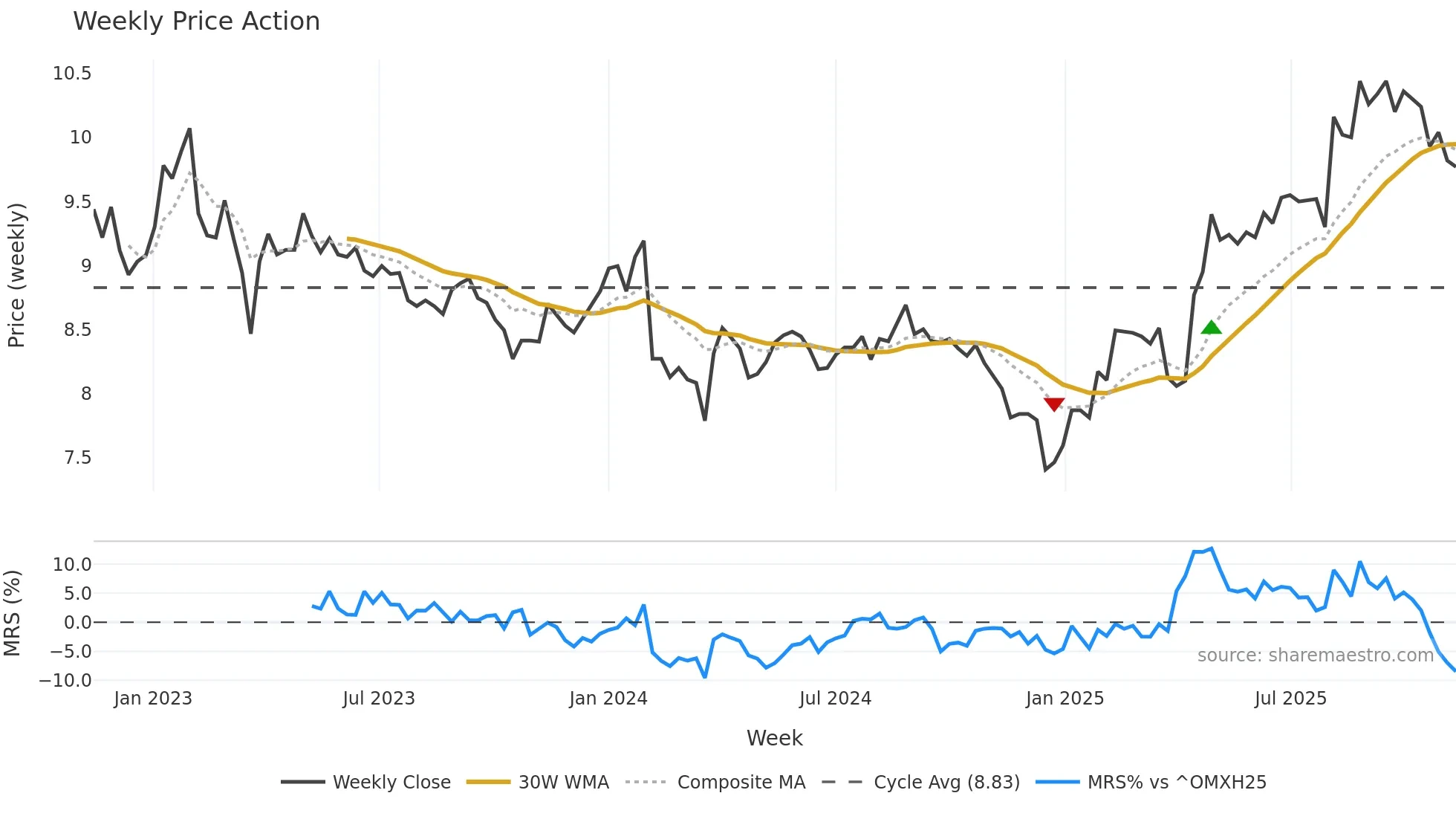 LAT1V weekly Price Action chart, closing 2025-11-10