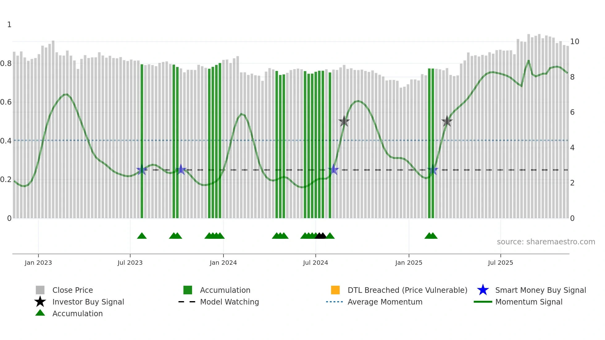 LAT1V weekly Smart Money chart