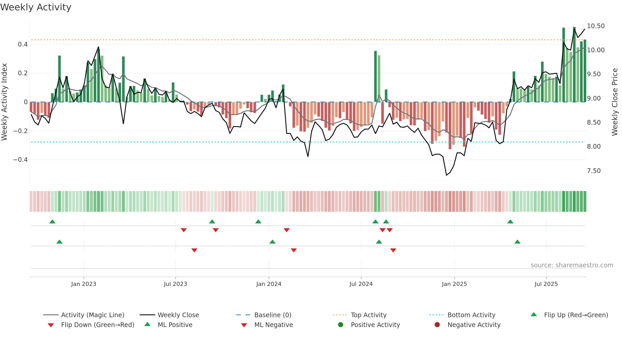 LAT1V weekly Activity chart, closing 2025-09-15.