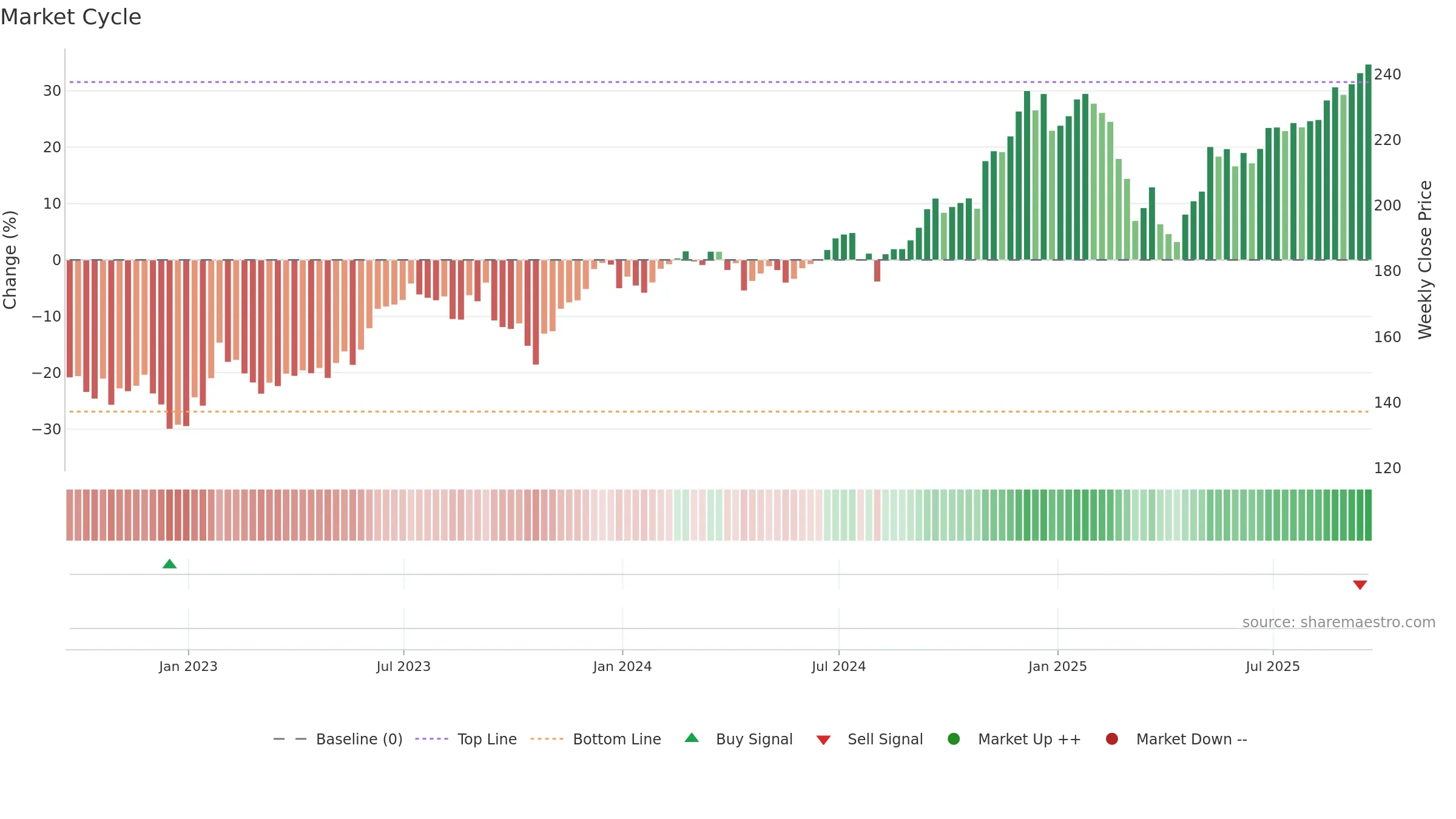 XLY weekly Market Cycle chart, closing 2025-09-19.