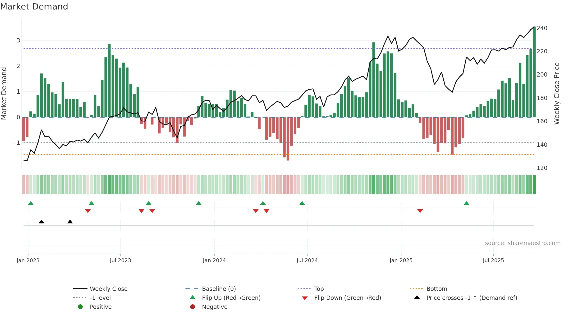 XLY weekly Market Demand chart, closing 2025-09-19.