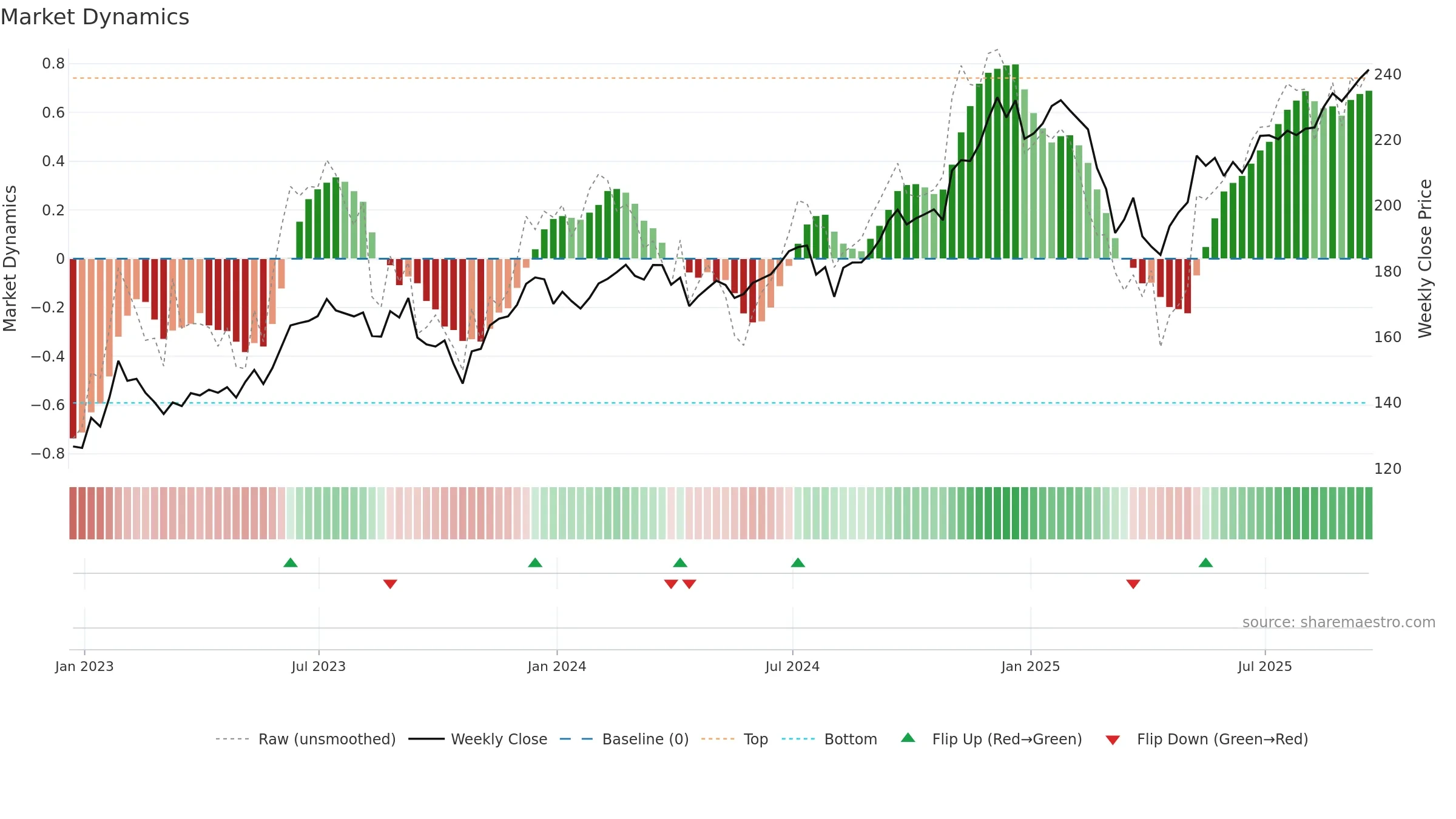 XLY weekly Market Dynamics chart, closing 2025-09-19.