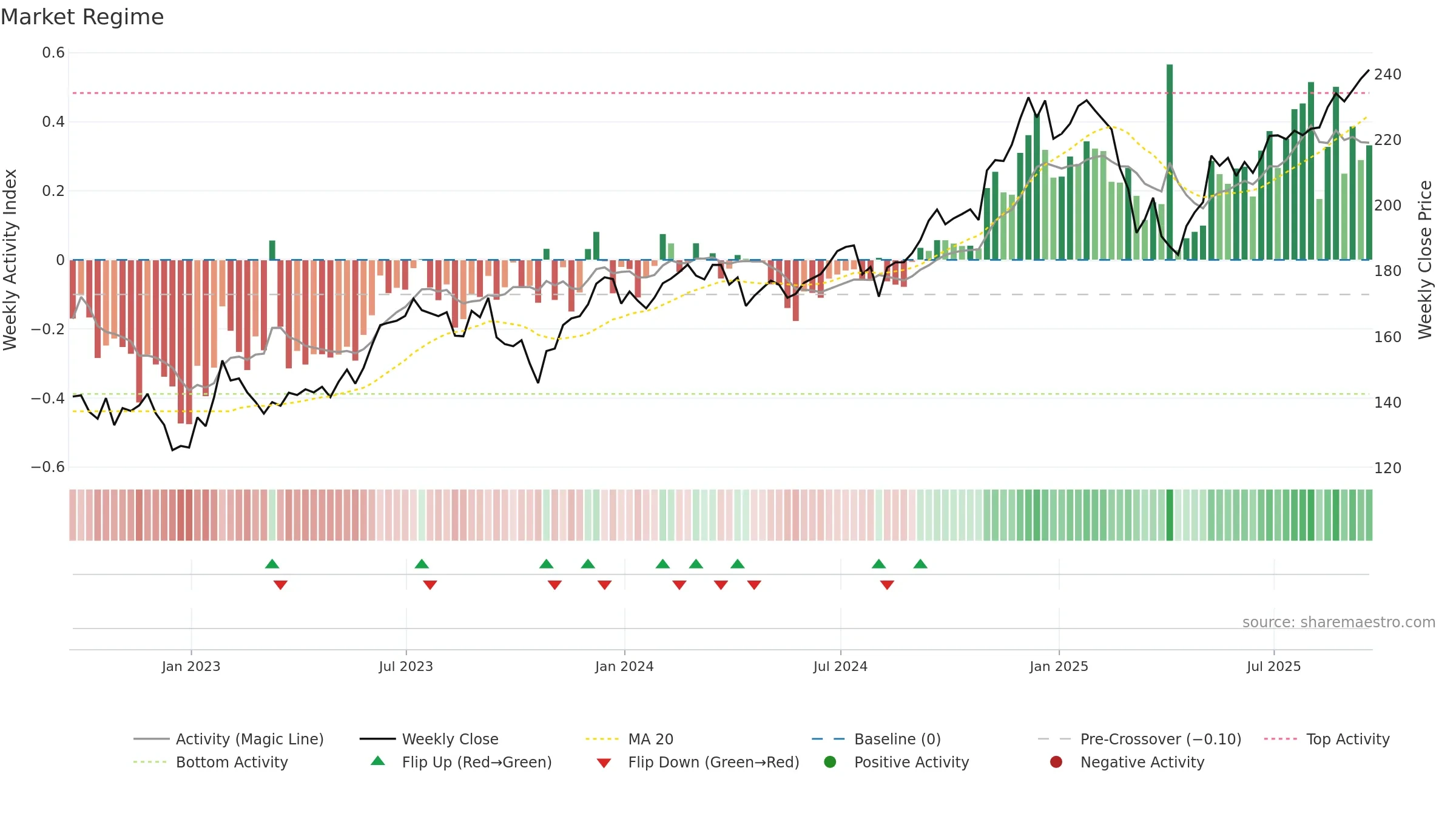 XLY weekly Market Snapshot chart, closing 2025-09-19.