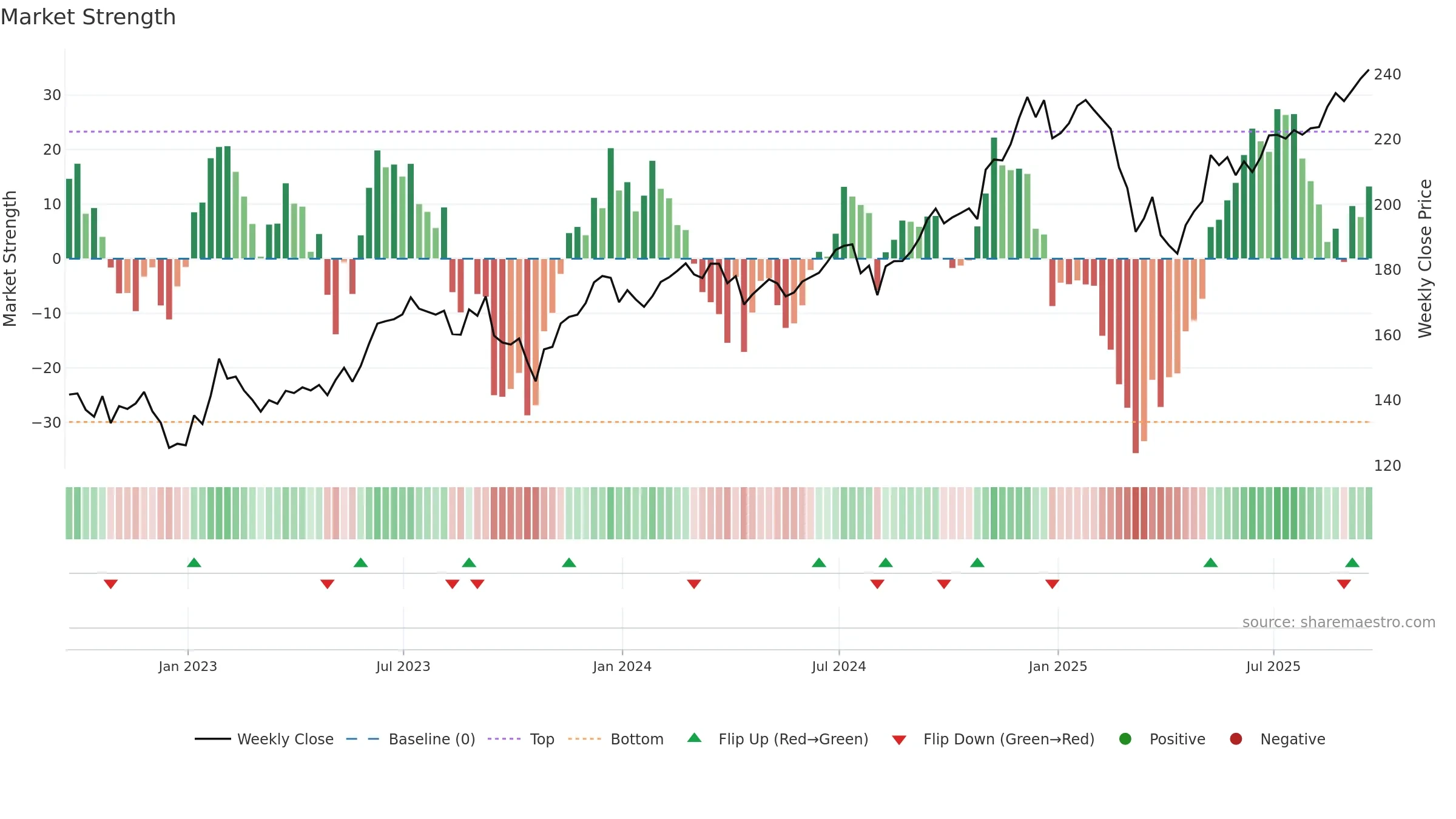 XLY weekly Market Strength chart, closing 2025-09-19.