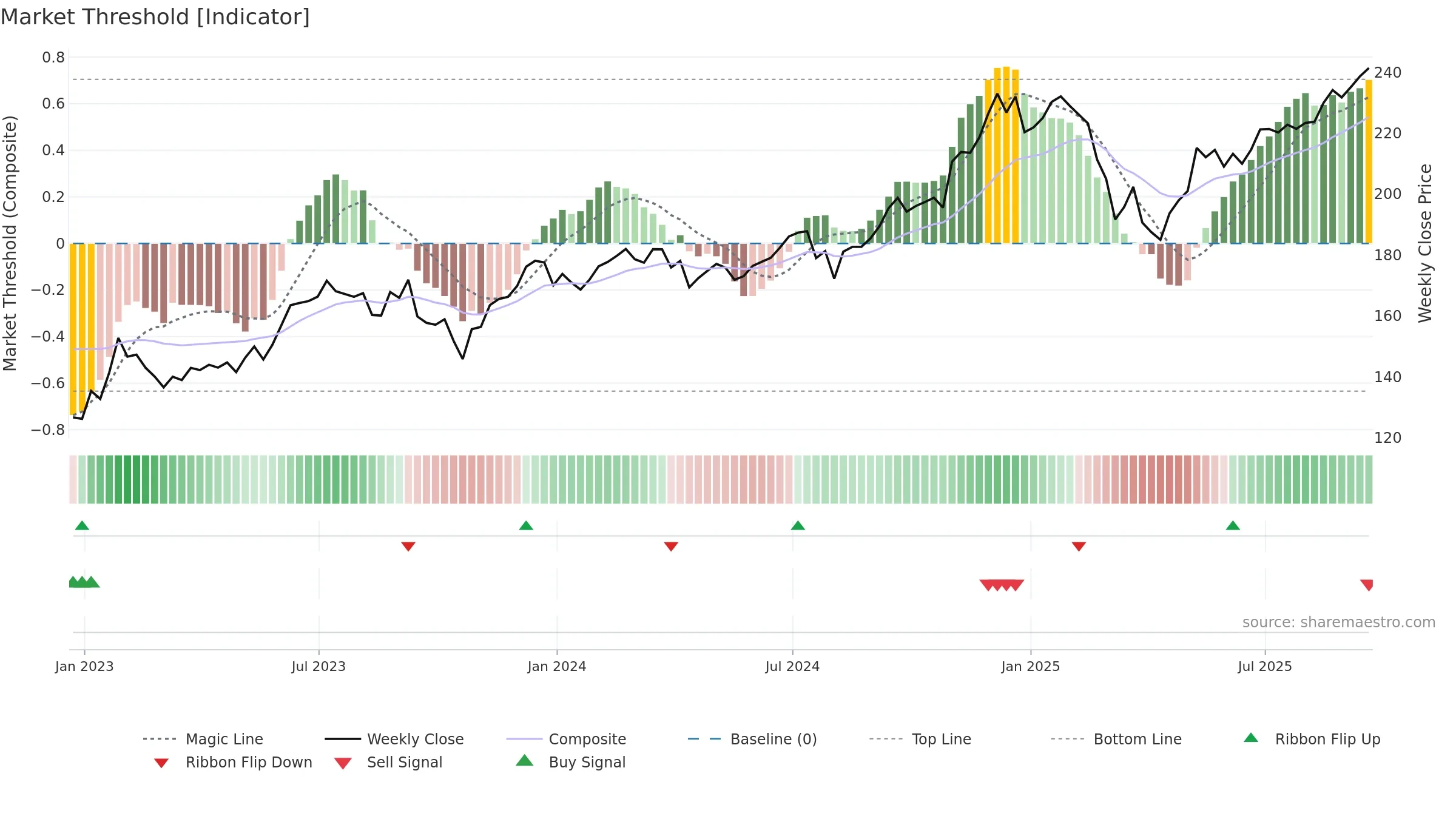 XLY weekly Market Threshold chart, closing 2025-09-19.