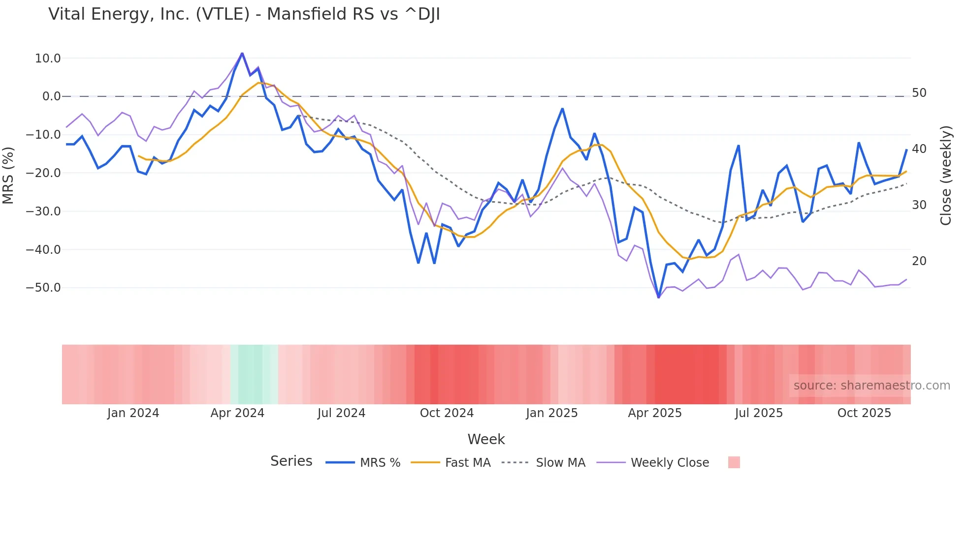 VTLE Mansfield Relative Strength chart