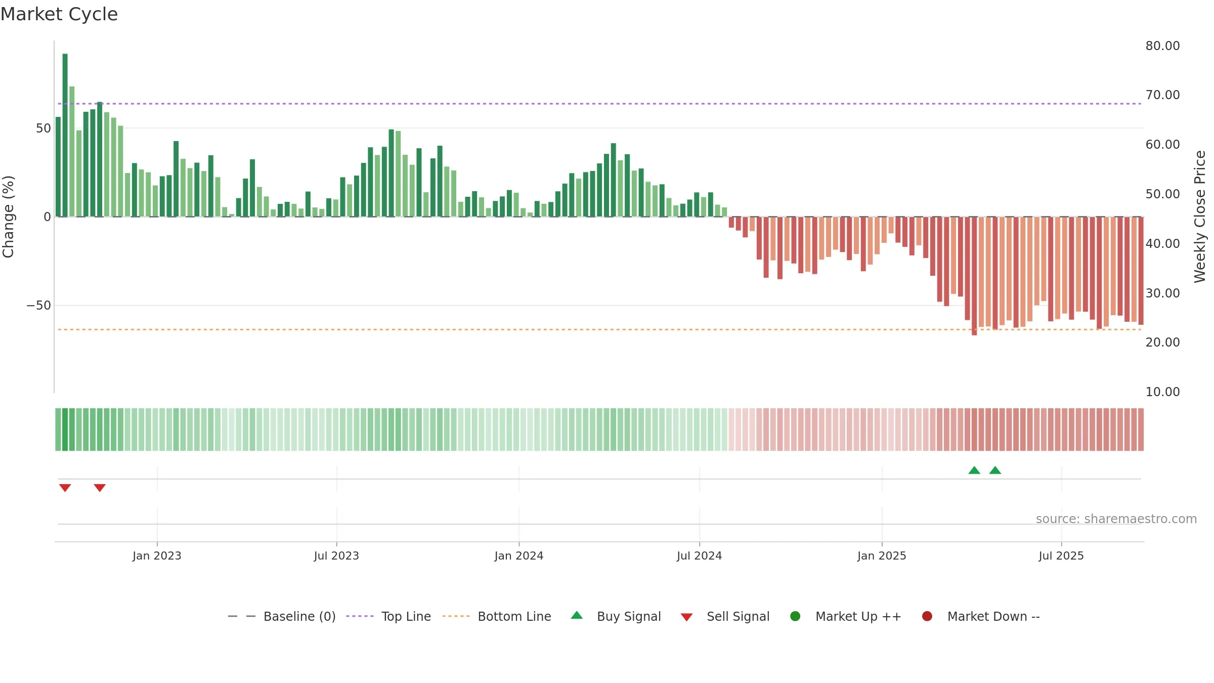 VTLE weekly Market Cycle chart, closing 2025-09-19.