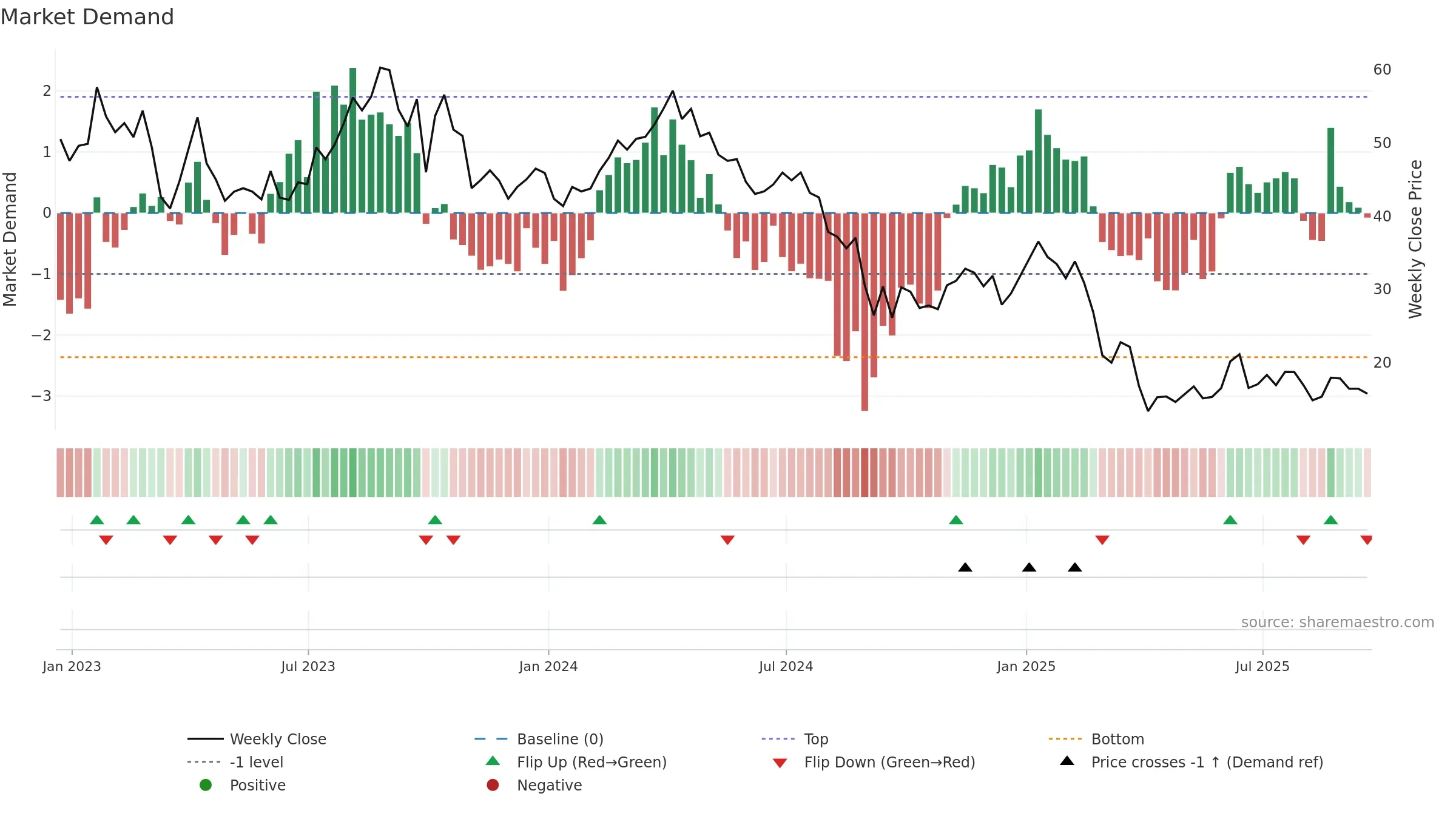 VTLE weekly Market Demand chart, closing 2025-09-19.