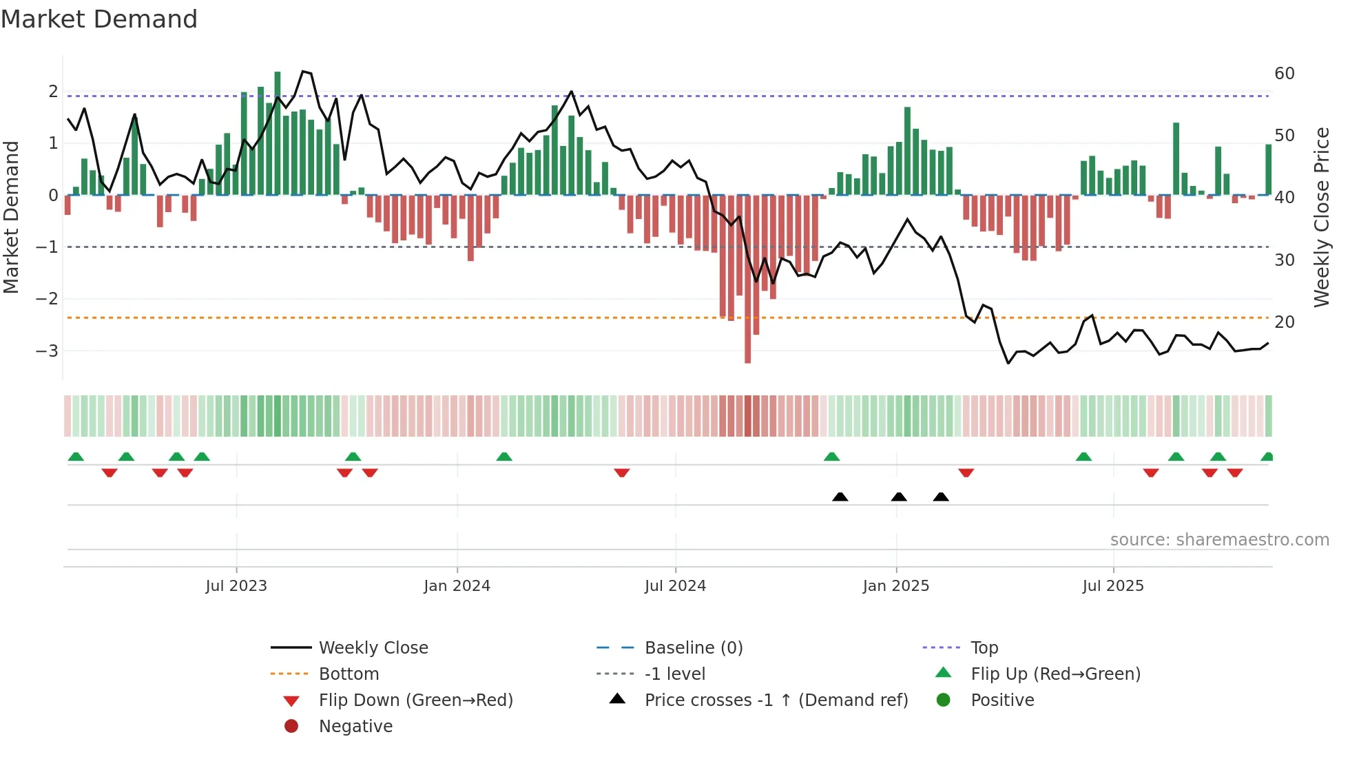 VTLE weekly Market Demand chart
