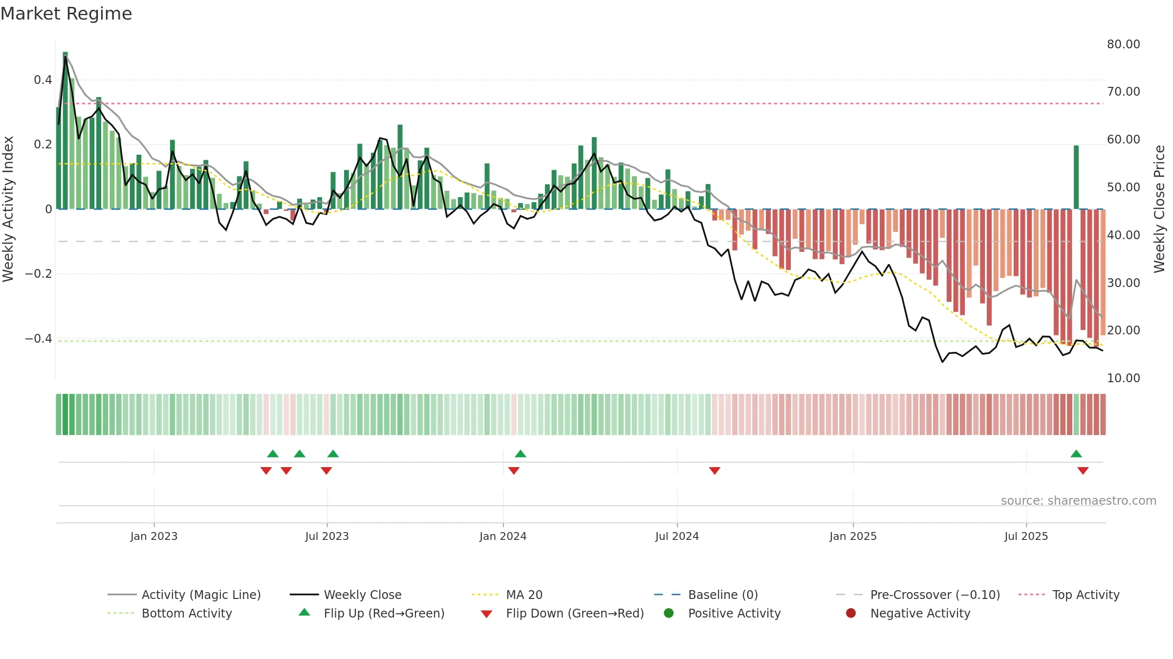 VTLE weekly Market Snapshot chart, closing 2025-09-19.