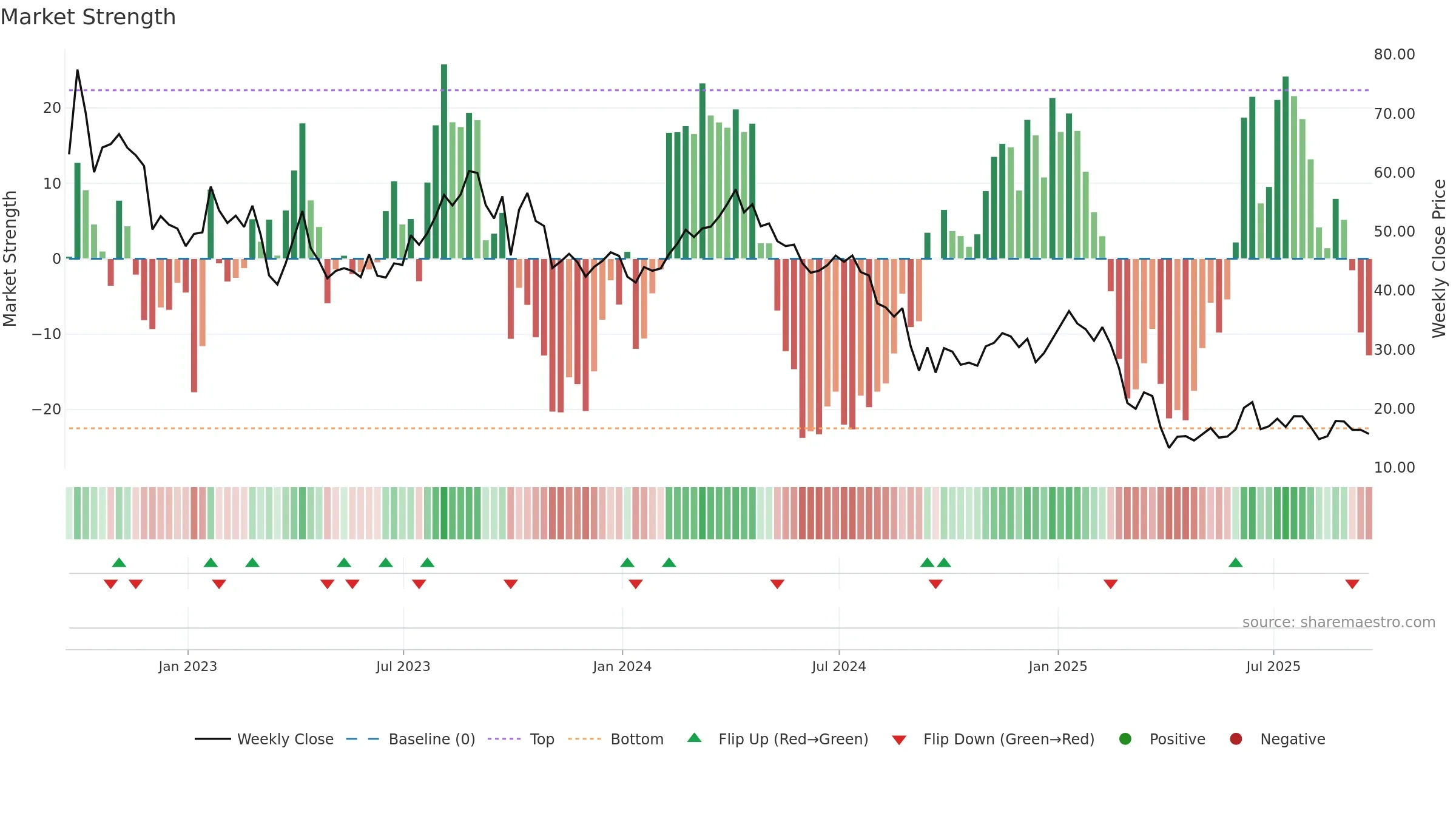VTLE weekly Market Strength chart, closing 2025-09-19.
