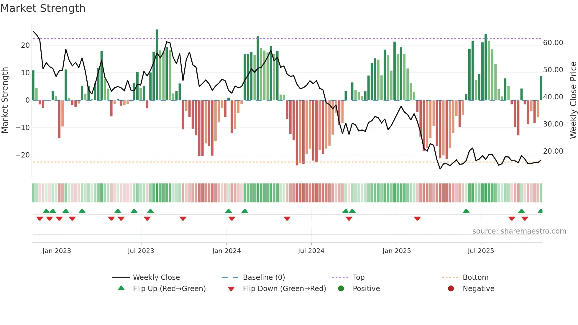 VTLE weekly Market Strength chart