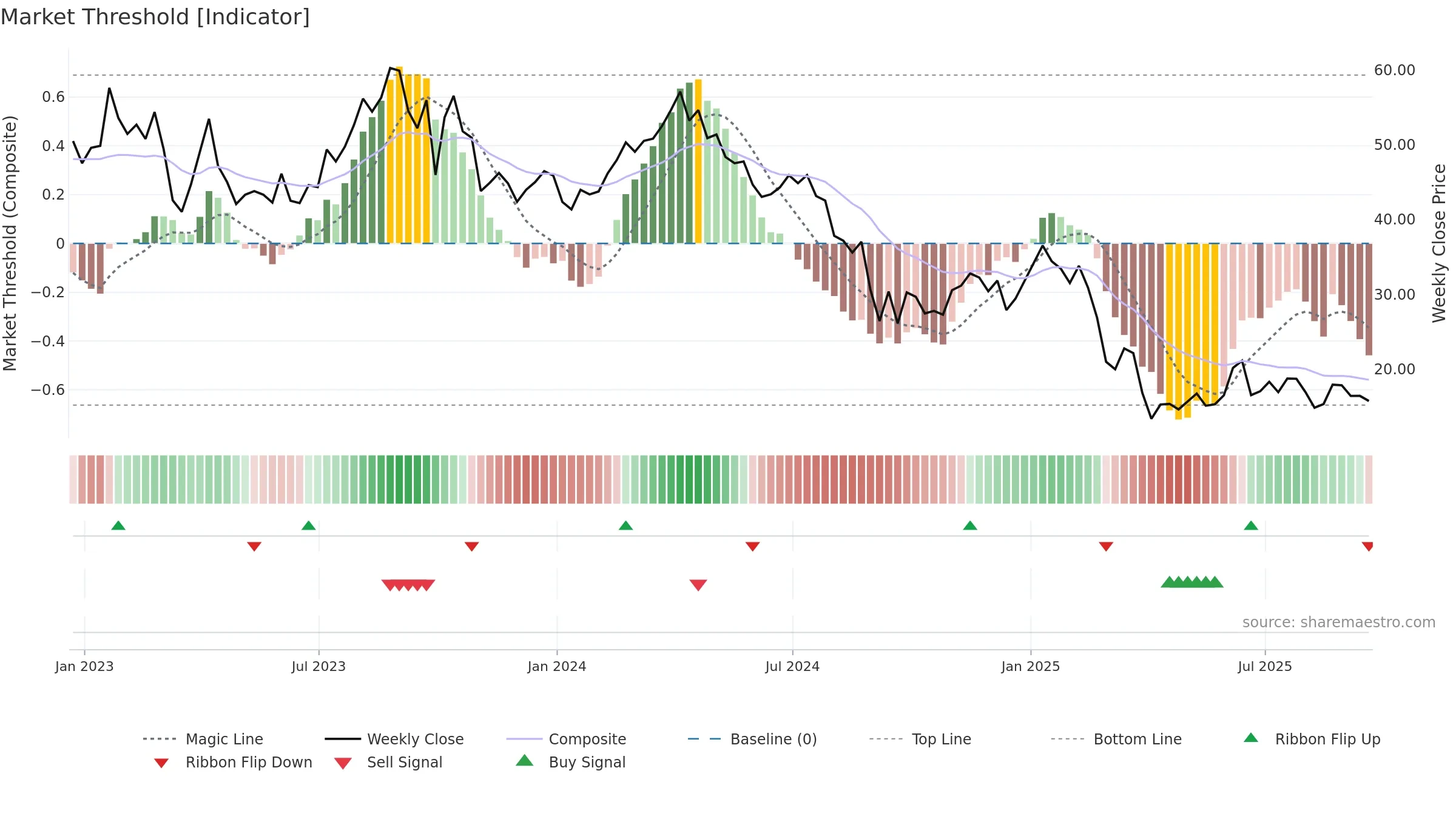 VTLE weekly Market Threshold chart, closing 2025-09-19.
