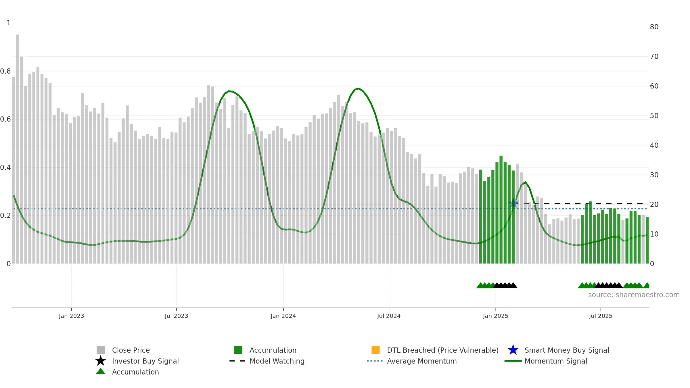 VTLE weekly Smart Money chart, closing 2025-09-19.