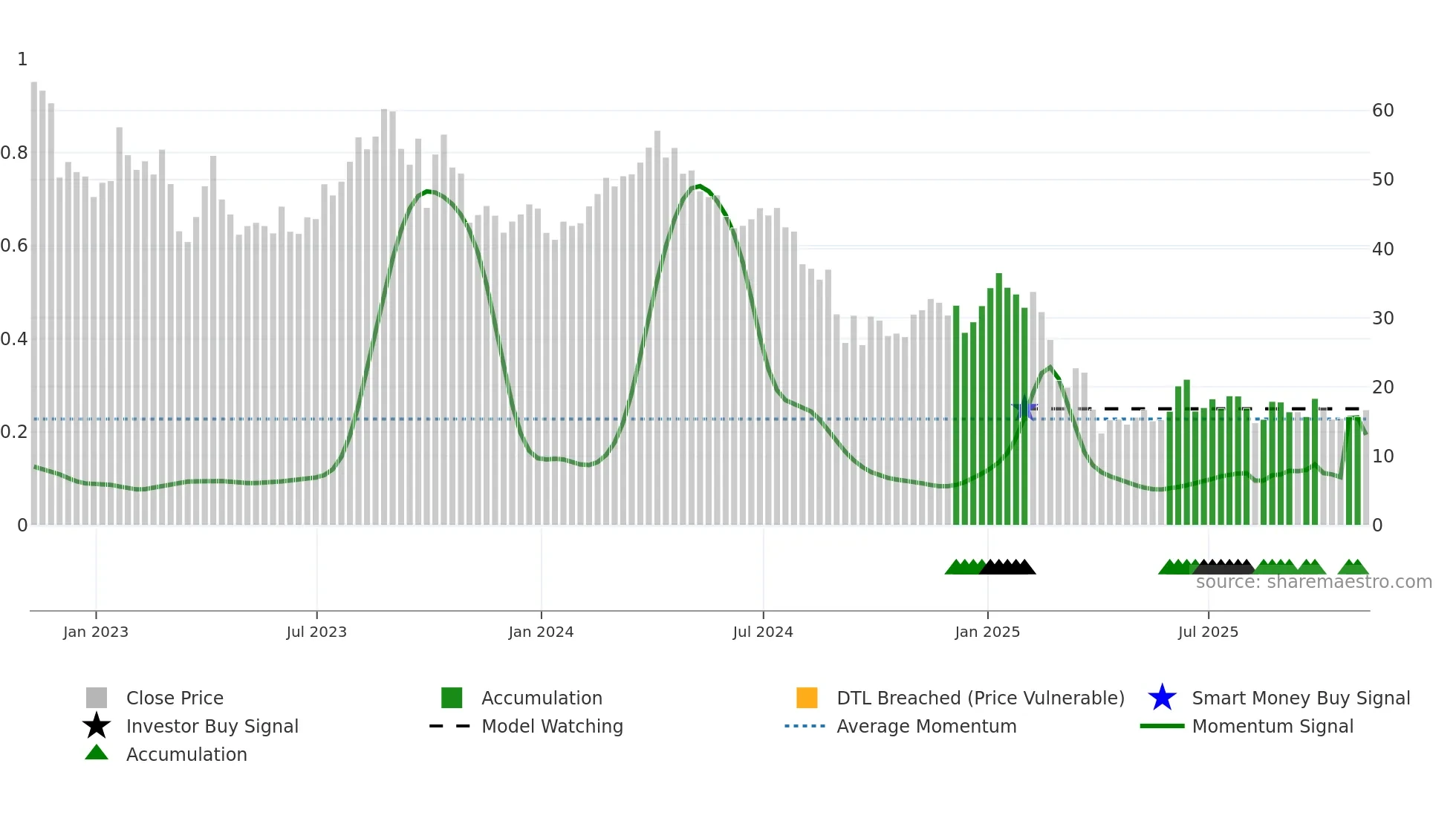 VTLE weekly Smart Money chart