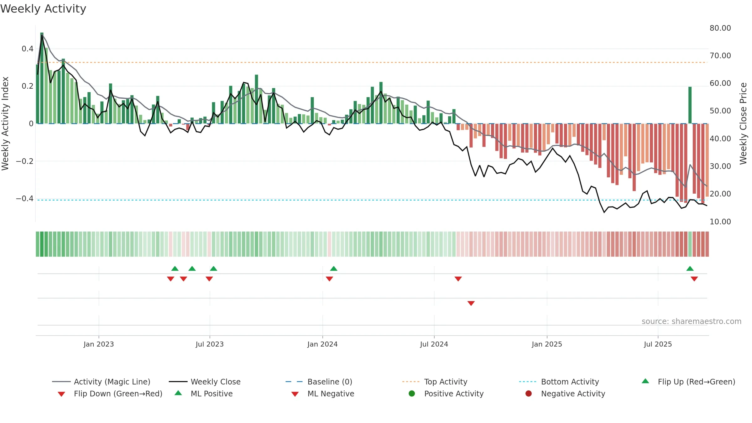 VTLE weekly Activity chart, closing 2025-09-19.