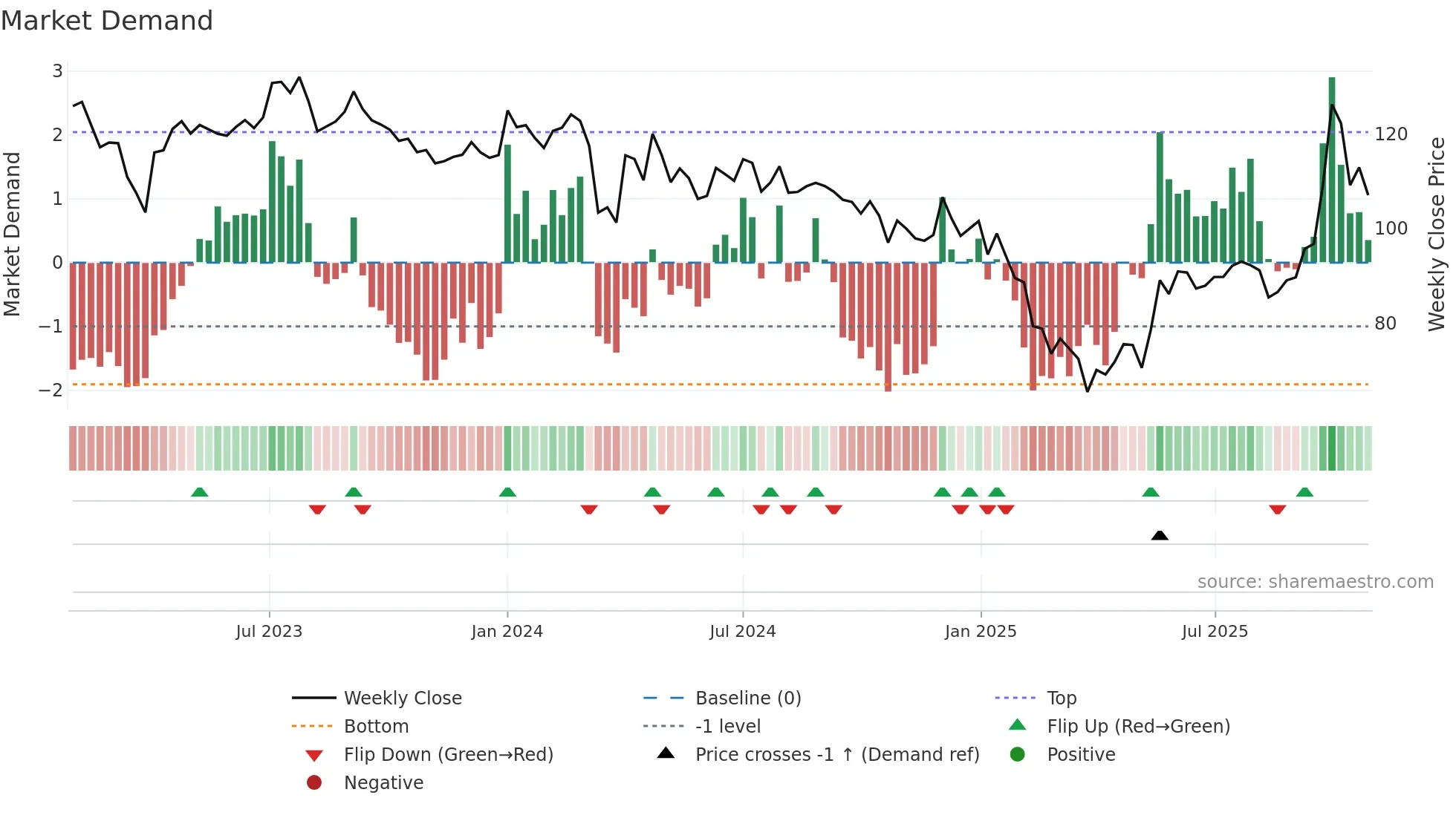 BHARATGEAR weekly Market Demand chart