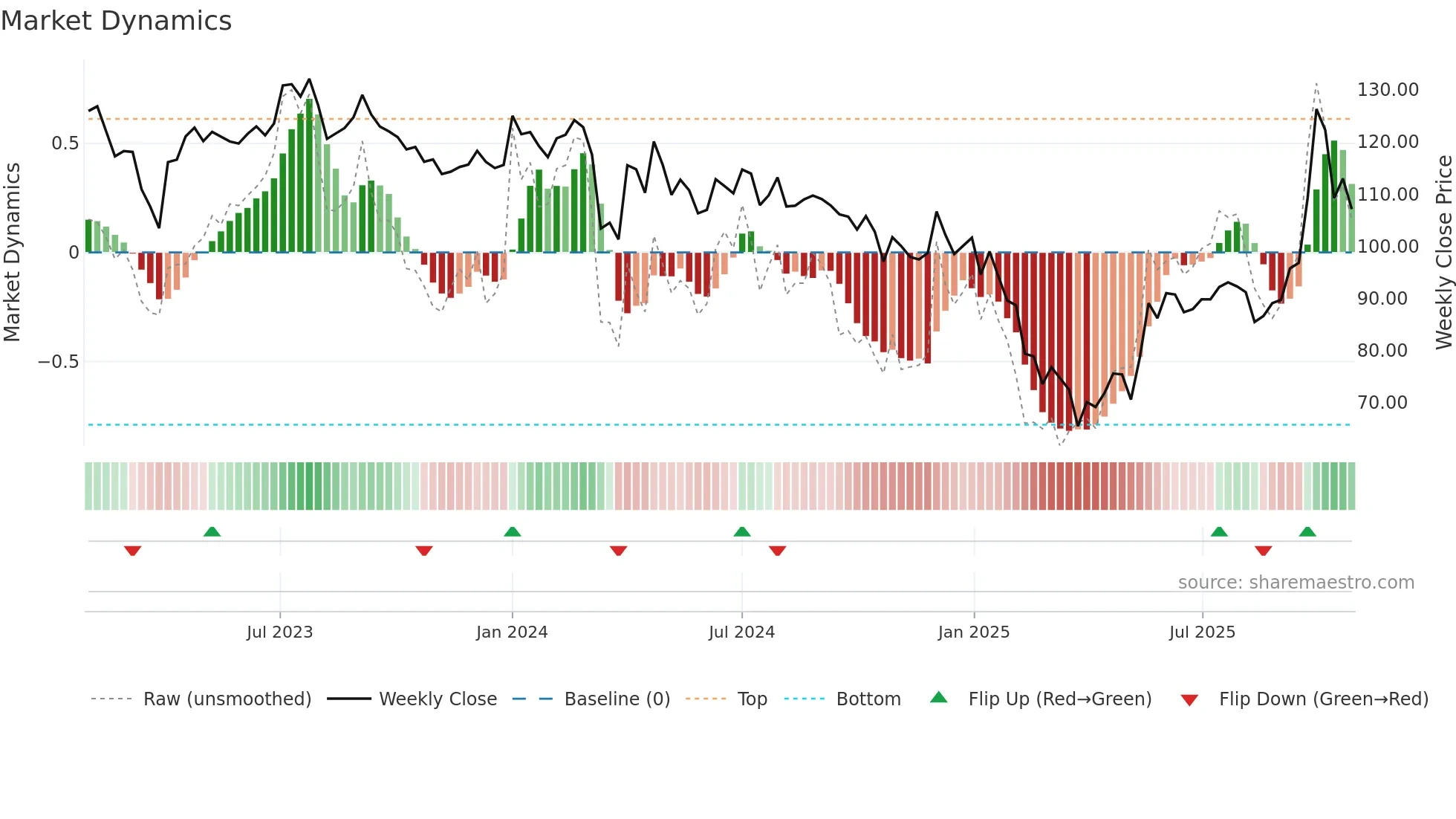 BHARATGEAR weekly Market Dynamics chart