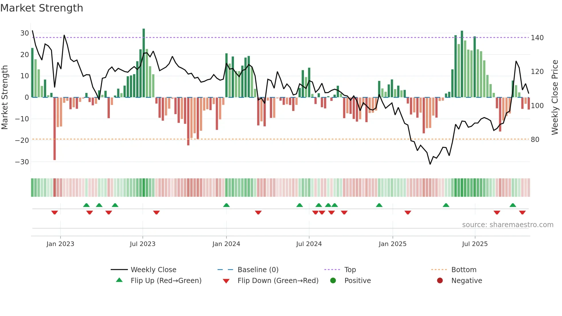 BHARATGEAR weekly Market Strength chart