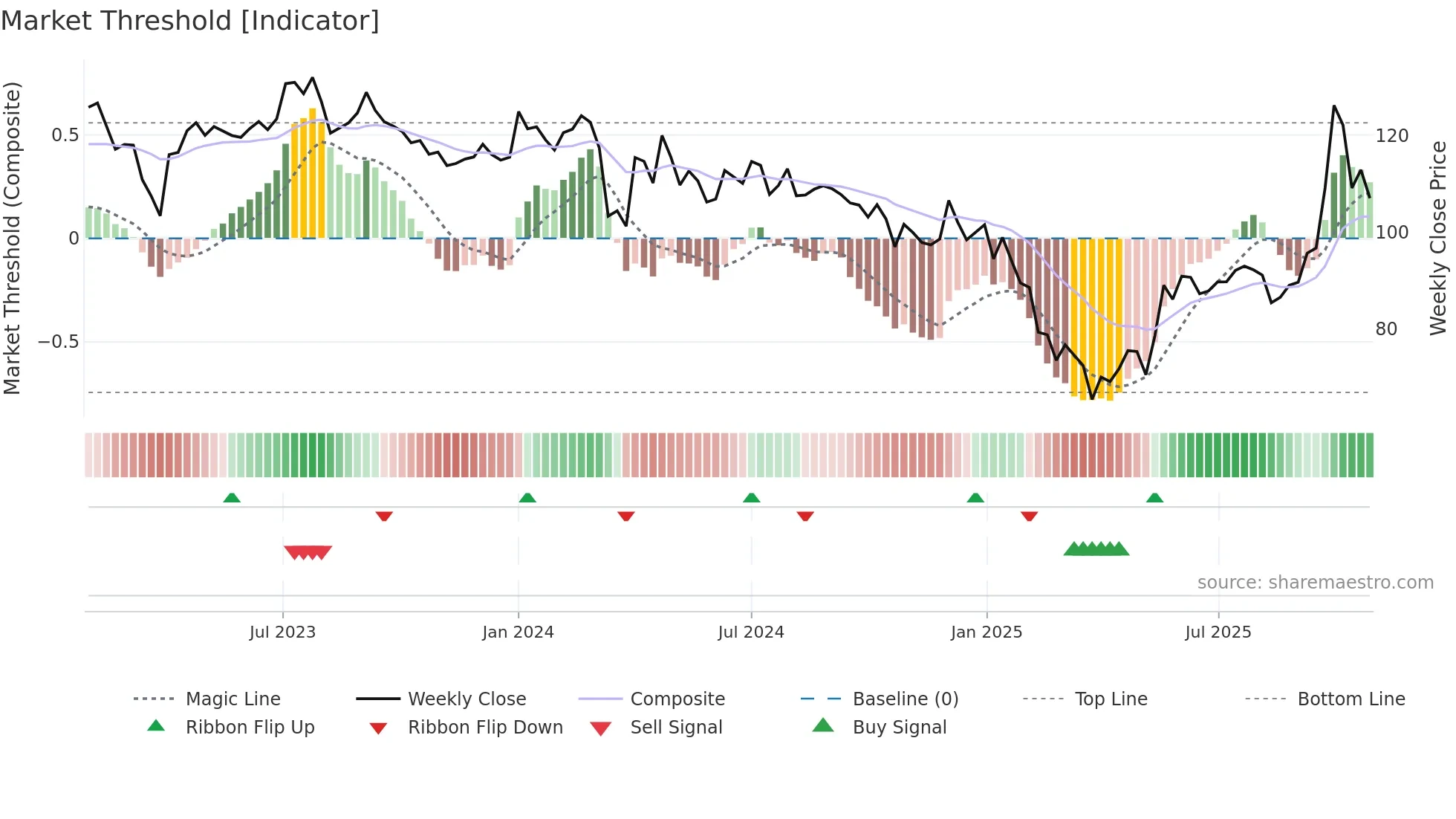 BHARATGEAR weekly Market Threshold chart