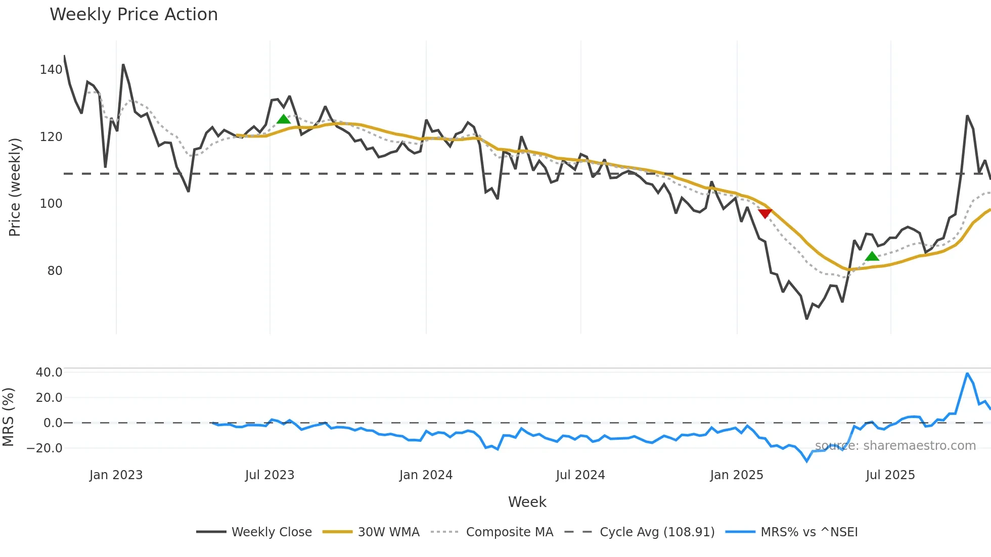 BHARATGEAR weekly Price Action chart, closing 2025-10-27